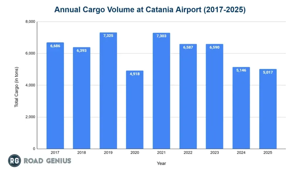 Bar chart of annual cargo volume at Catania Airport from 2017 to 2025, peaking at 7,325 tons in 2019