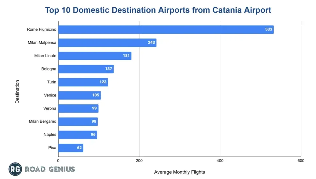 Bar chart of the top 10 domestic destination airports from Catania by average monthly flights, led by Rome Fiumicino with 533