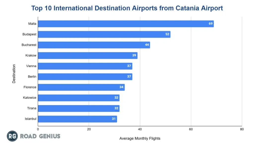 Bar chart of the top 10 international destination airports from Catania by average monthly flights, led by Malta with 69