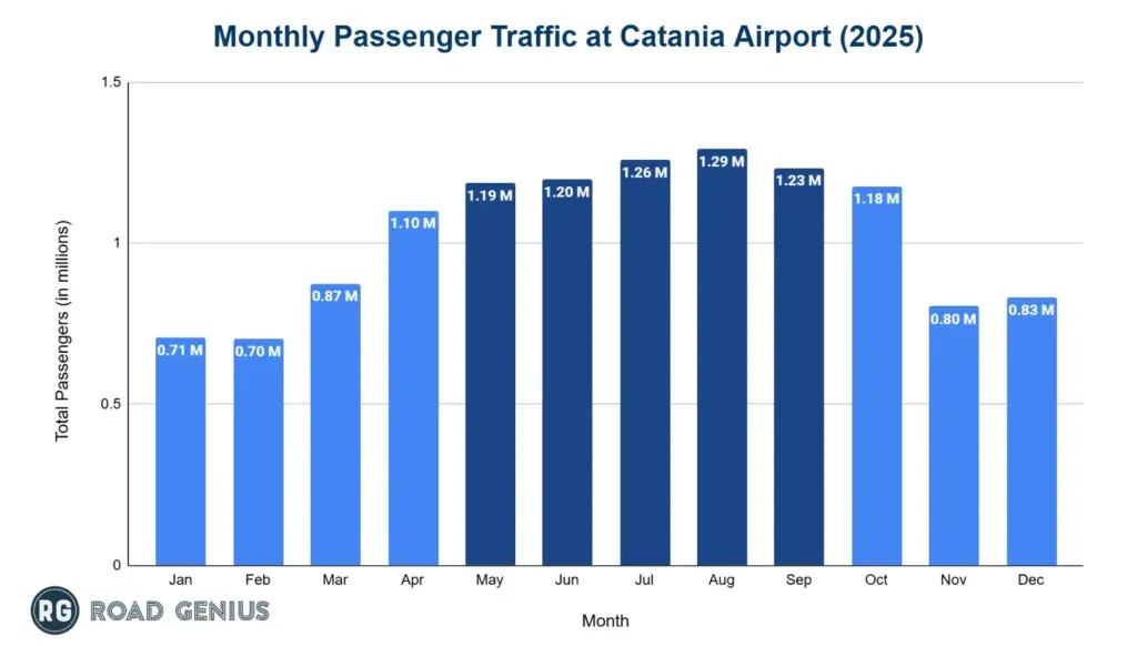 Bar chart of monthly passenger traffic at Catania Airport in 2025, peaking at 1.29 million in August