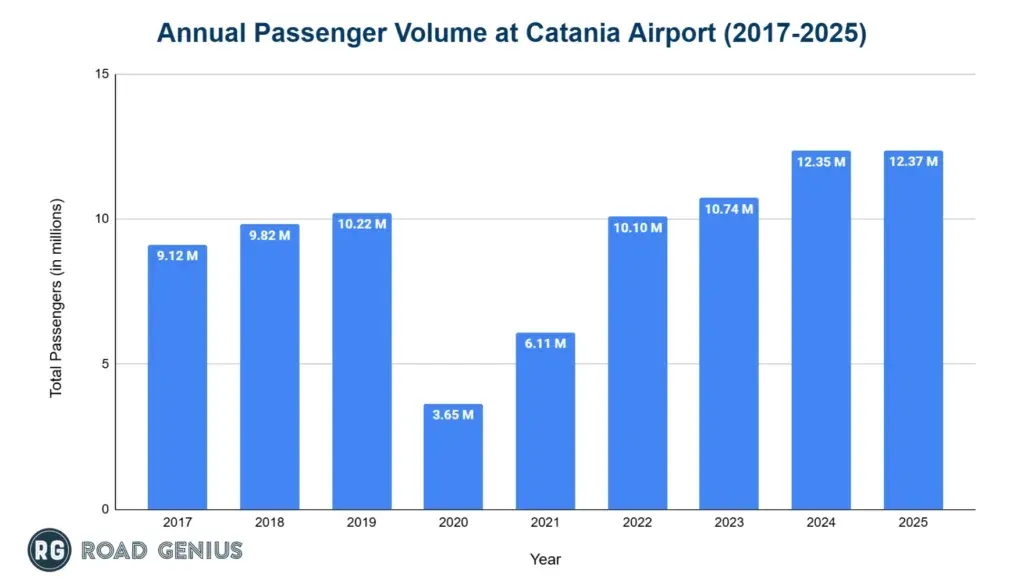Bar chart of annual passenger volume at Catania Airport from 2017 to 2025, peaking at 12.37 million in 2025
