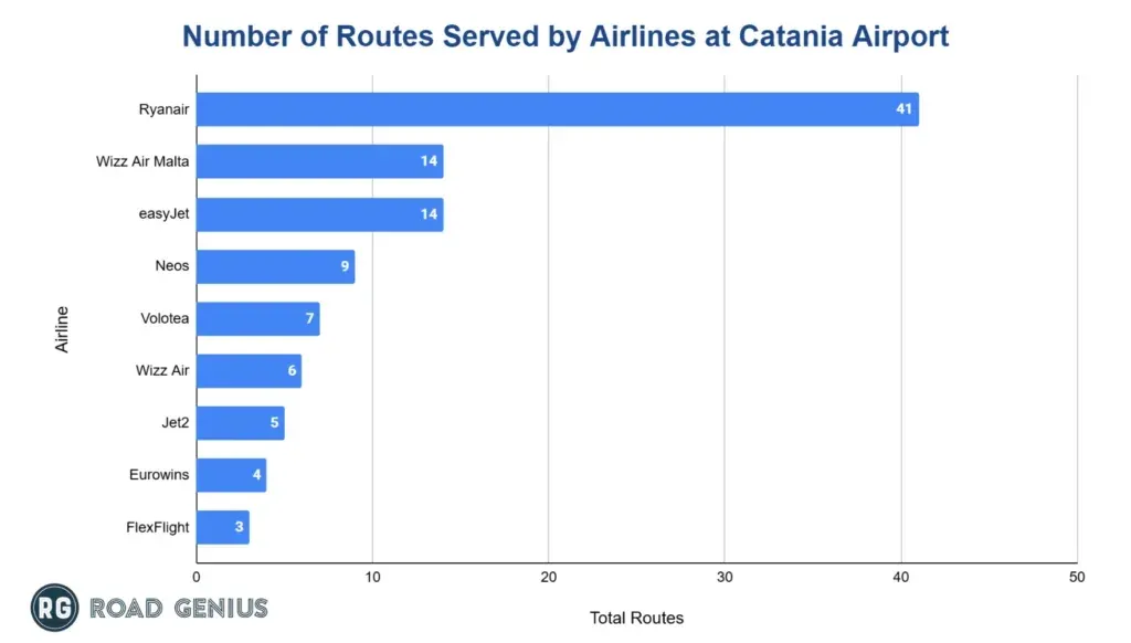 Bar chart of routes served by airline at Catania Airport, led by Ryanair with 41 routes