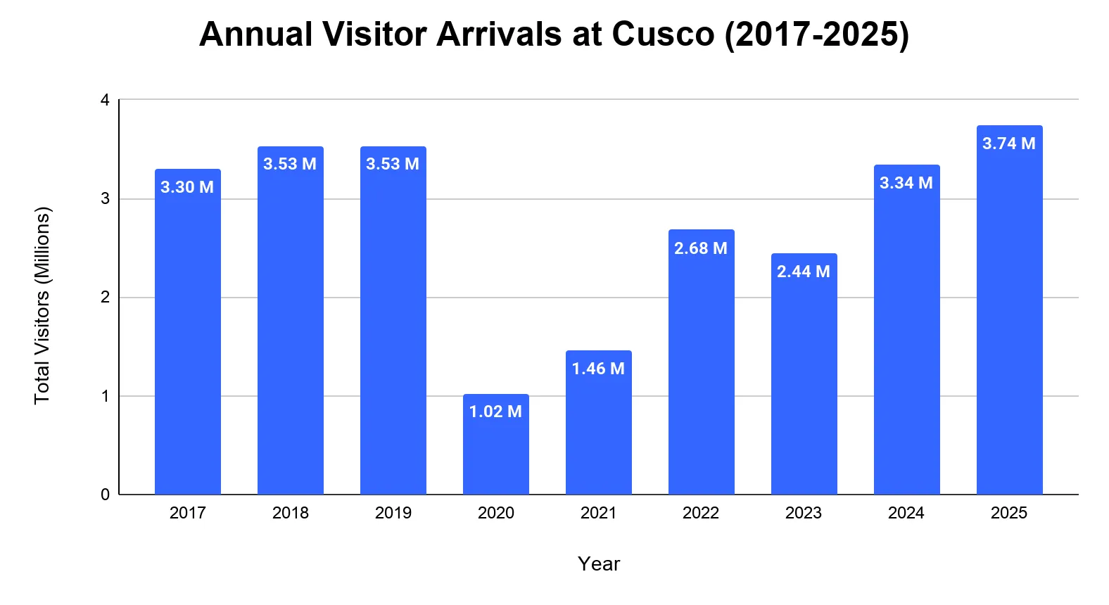 Chart of annual visitor arrivals to the Cusco region, 2019 to 2025