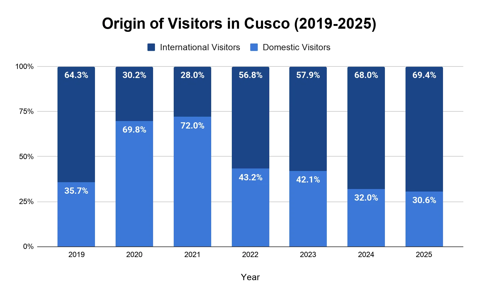 100% stacked bar chart of the international-versus-domestic split of Cusco visitors each year from 2019 to 2025
