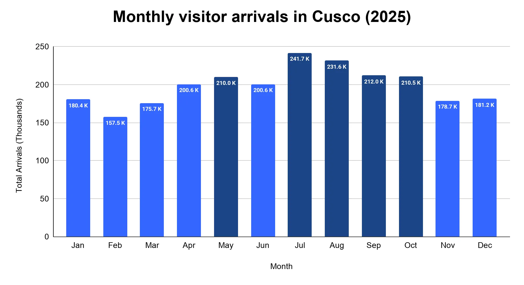 Vertical bar chart of monthly visitor arrivals in Cusco during 2025, peaking in July with the high-season months highlighted