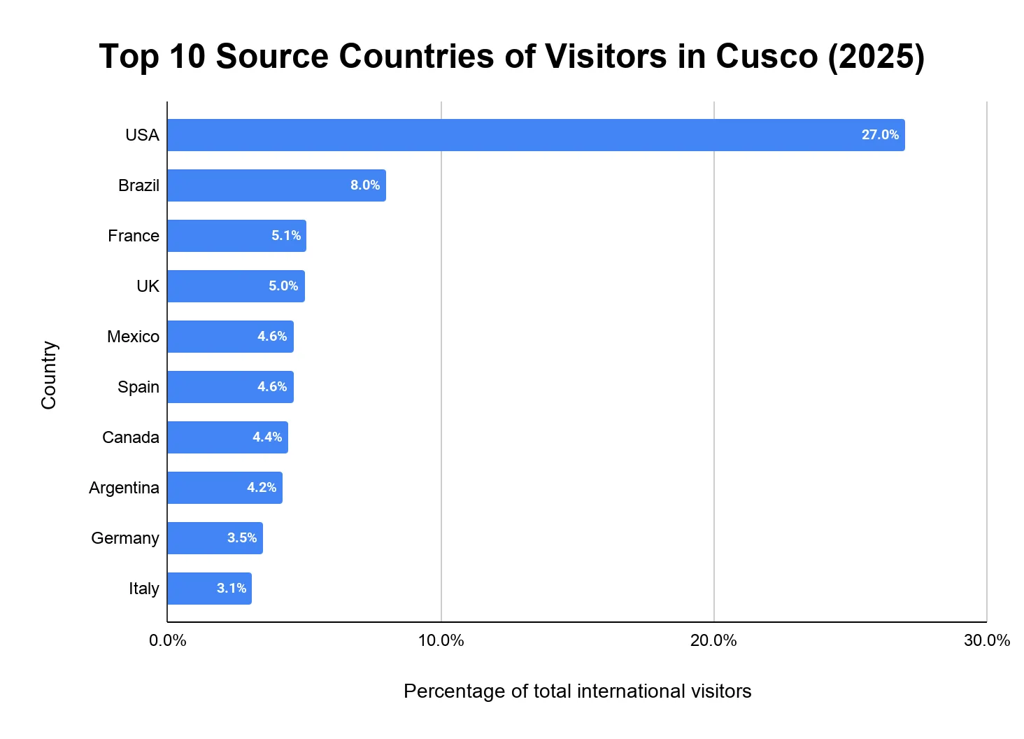 Horizontal bar chart ranking the top source countries of Cusco visitors in 2025, led by the USA at 27%