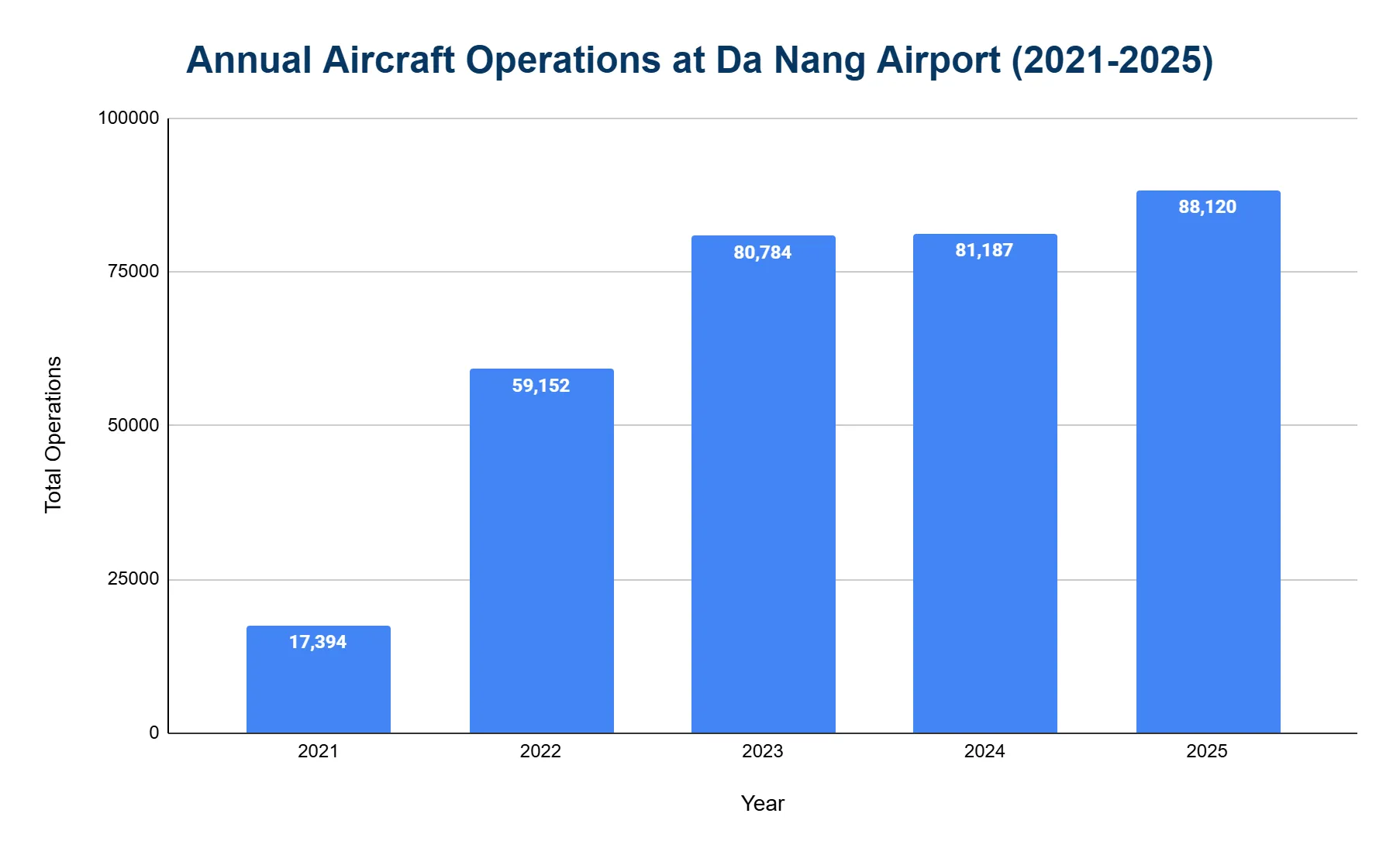 Bar chart of annual aircraft operations at Da Nang International Airport, rising steadily over the period shown.