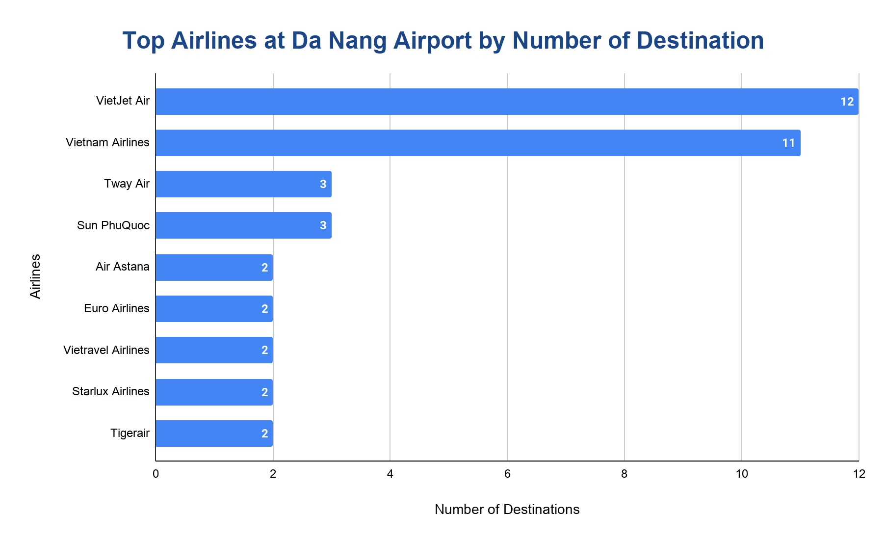 Horizontal bar chart ranking airlines at Da Nang International Airport by number of destinations served.