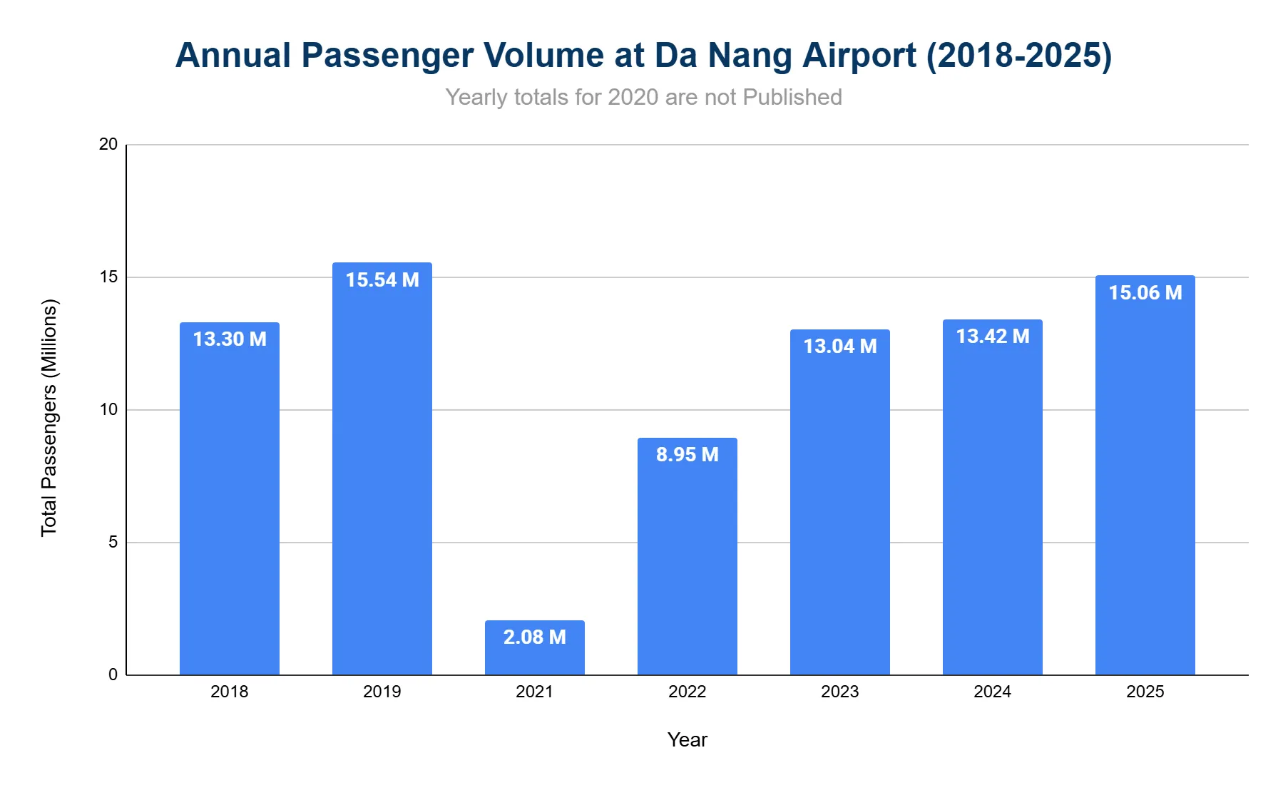 Bar chart of annual passenger volume at Da Nang International Airport, showing a sharp pandemic-era drop and subsequent recovery.