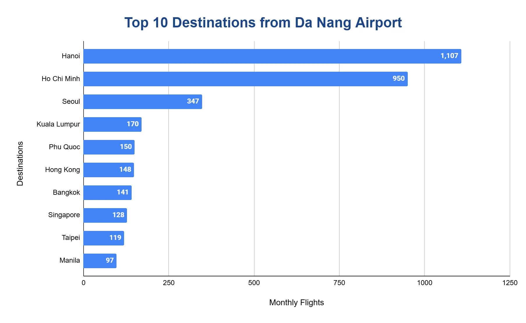 Horizontal bar chart ranking the top destinations from Da Nang International Airport by monthly flights.