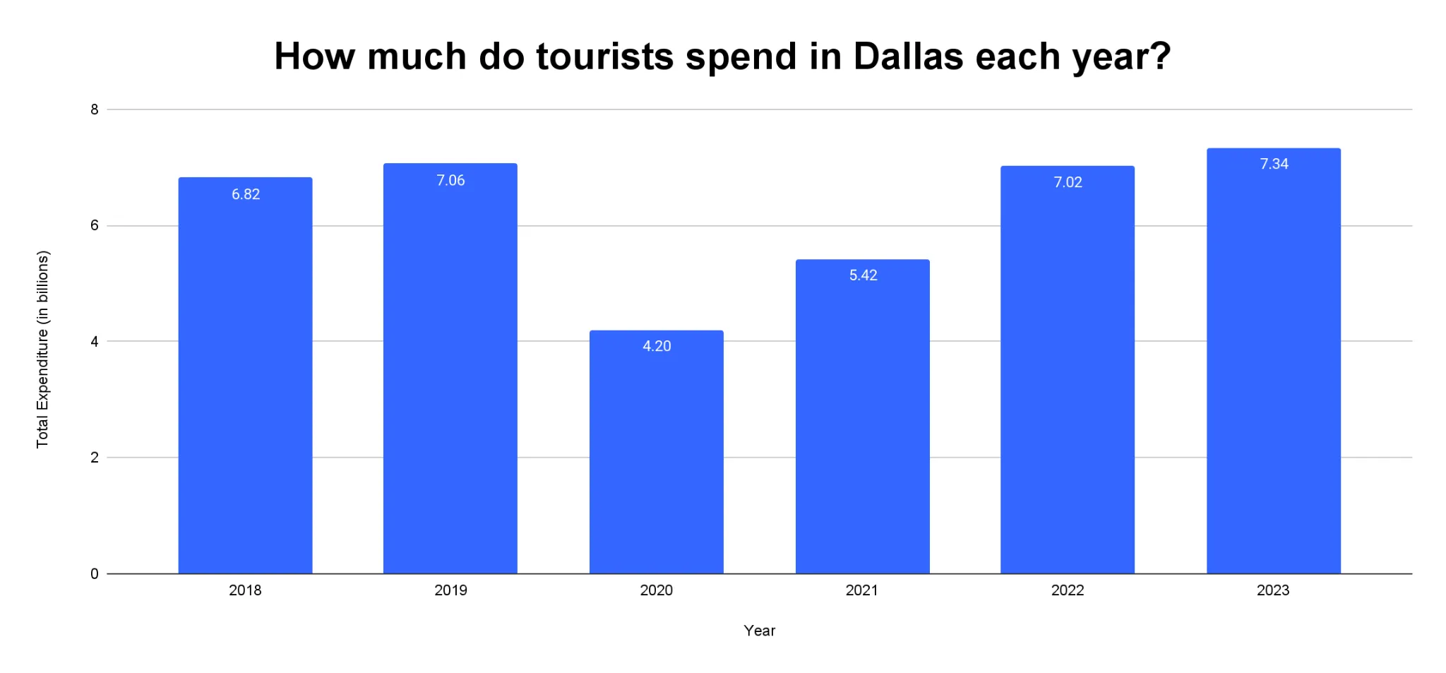 Vertical bar chart of annual tourist expenditure in Dallas in billions of dollars, 2018 to 2023, showing a dip in 2020 then recovery to a 2023 high of 7.34