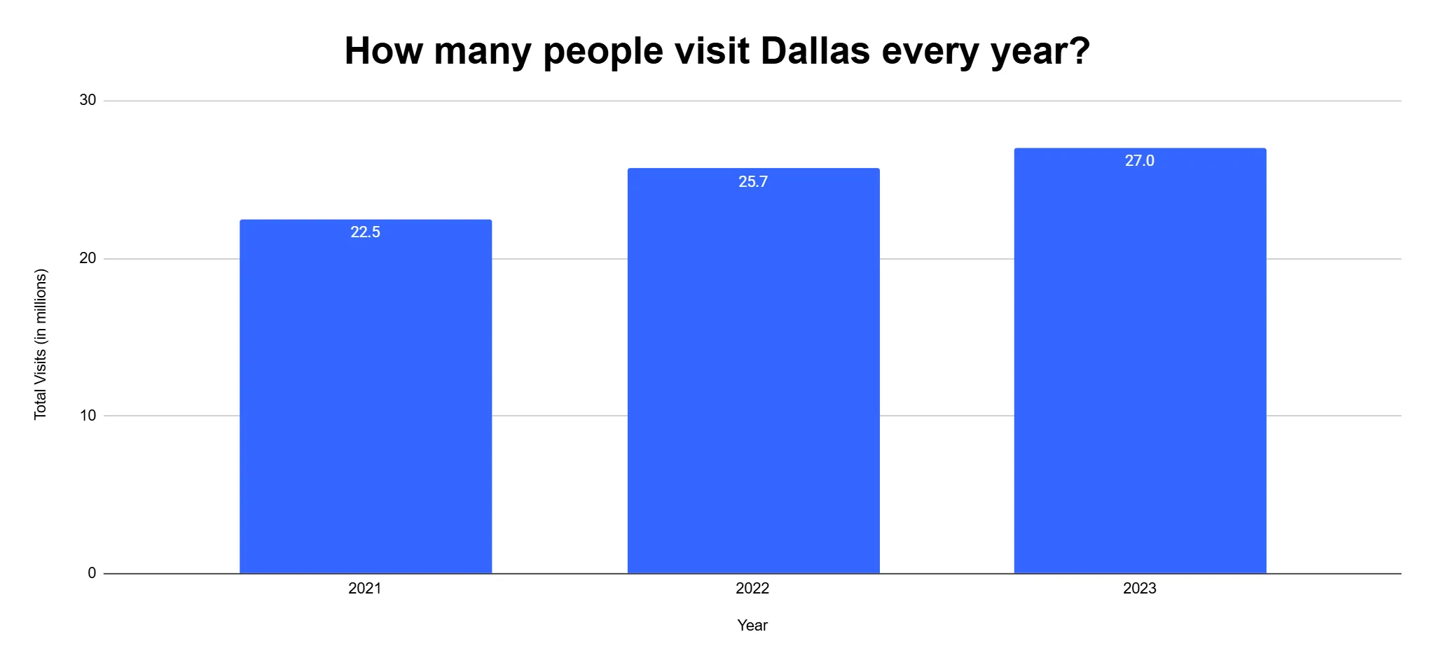Vertical bar chart of annual visitors to Dallas in millions, 2021 to 2023, showing steady year-over-year growth from 22.5 to 27.0 million