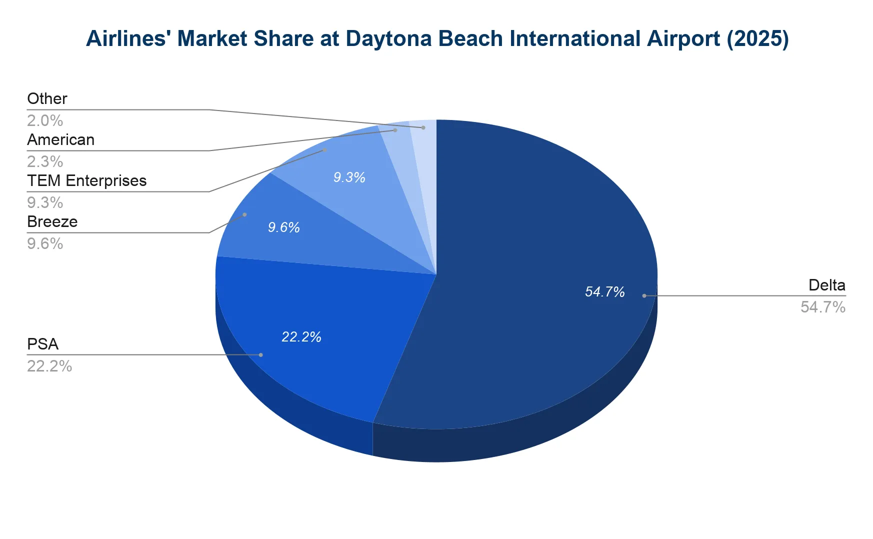 Chart of each airline share of Daytona Beach International Airport passenger volume in 2025