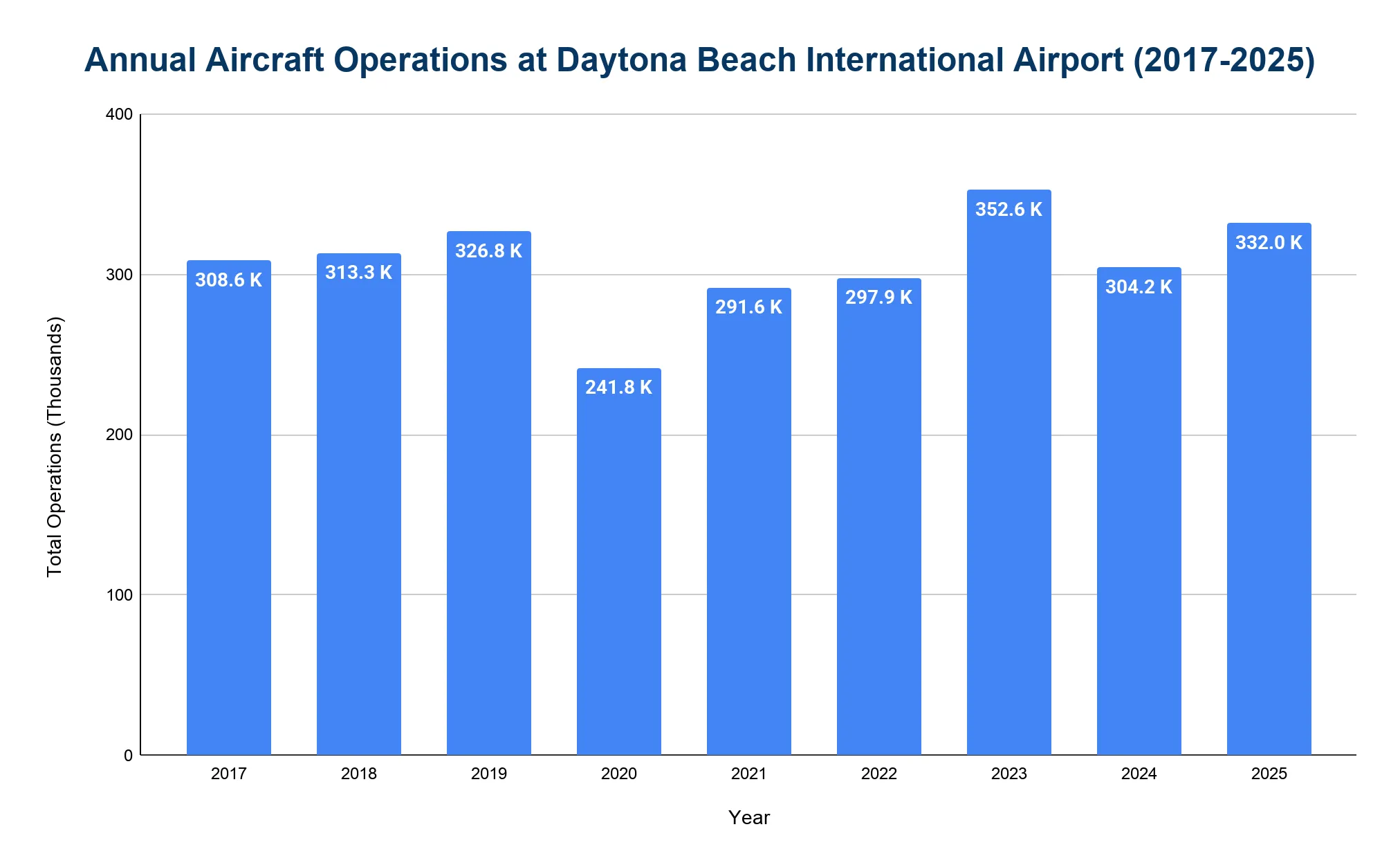 Chart of Daytona Beach International Airport annual aircraft operations by year, 2019 through 2025