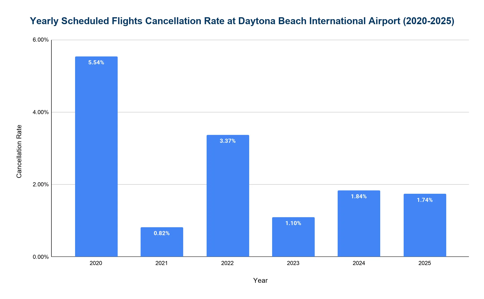 Chart of Daytona Beach International Airport annual flight cancellation rate by year
