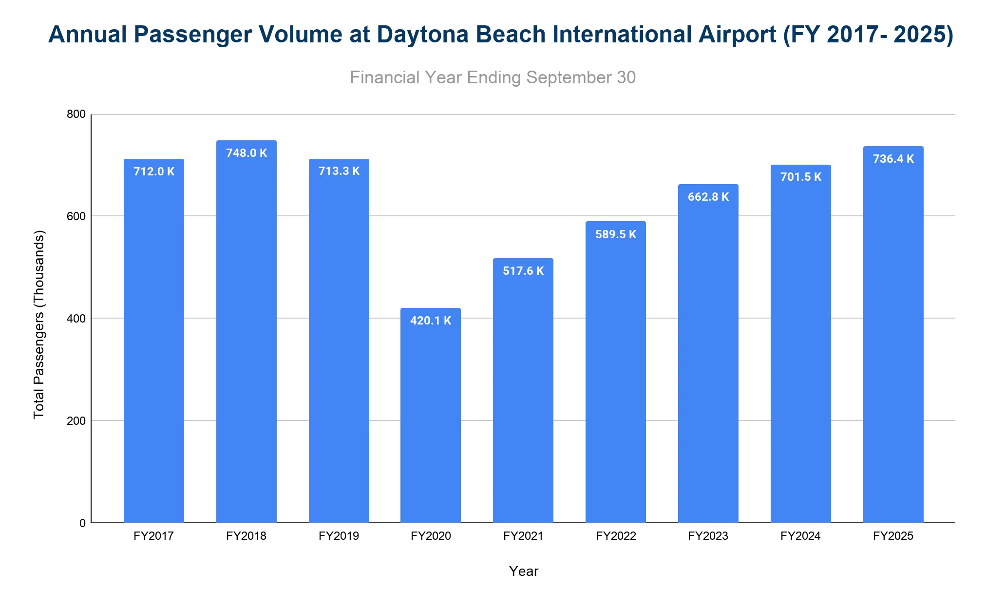Chart of Daytona Beach International Airport annual passengers by fiscal year, FY2019 through FY2025