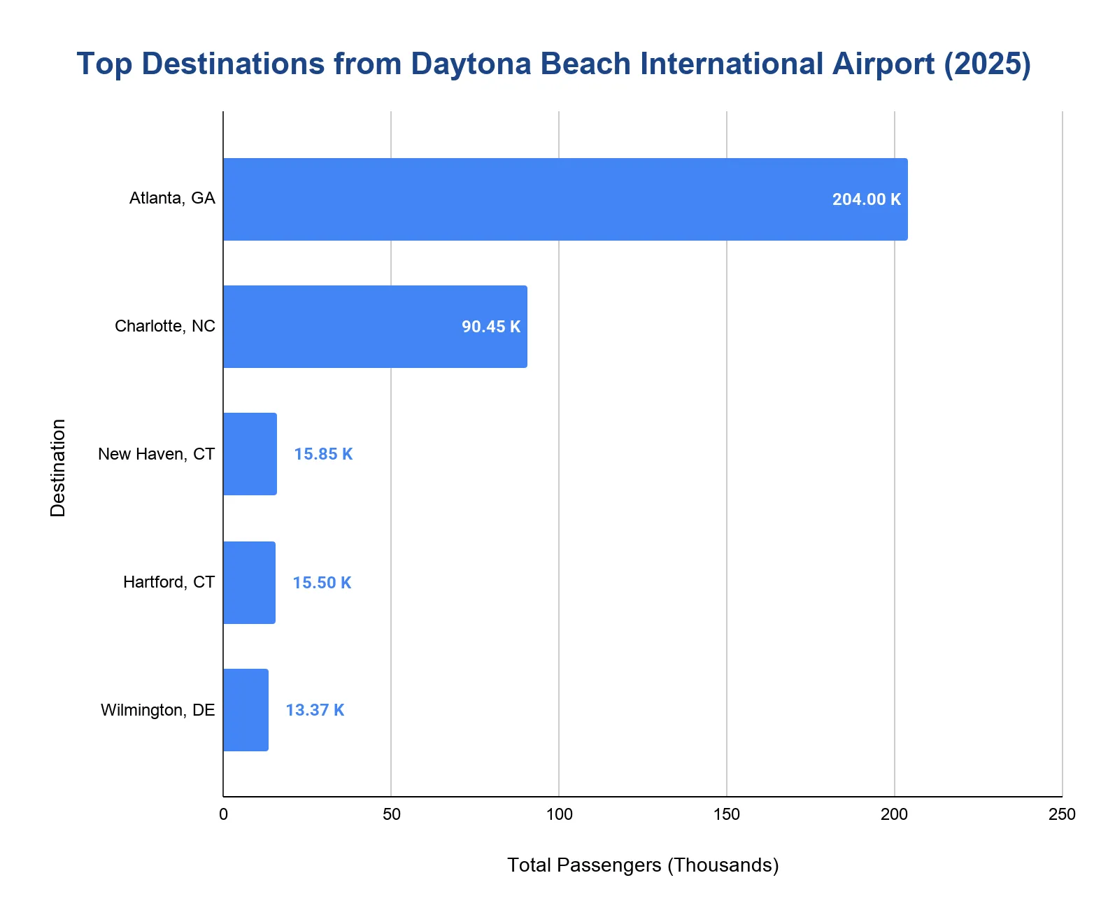 Chart of the busiest destinations from Daytona Beach International Airport by passengers in 2025
