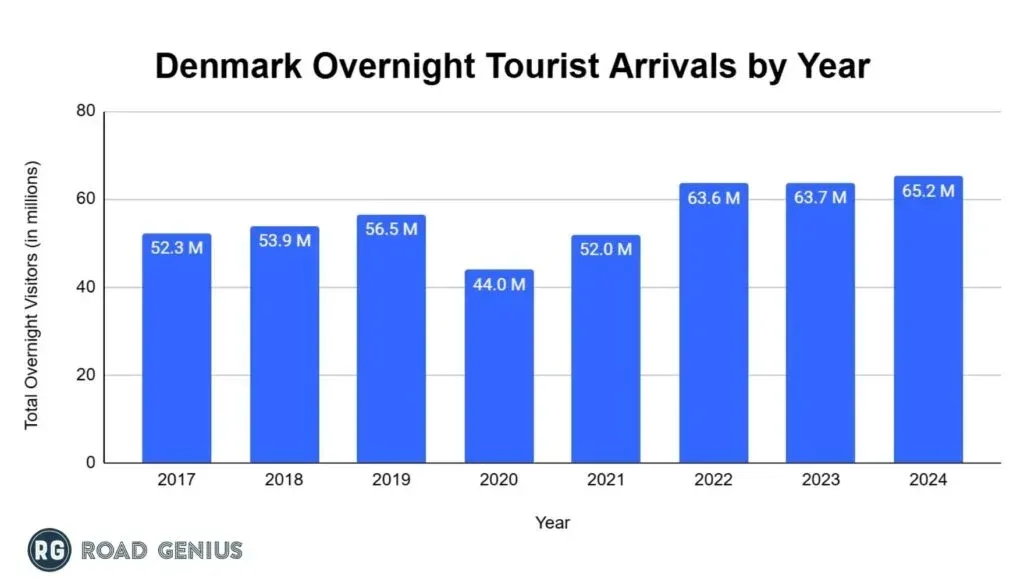Chart of Denmark's annual tourist overnight stays by year.