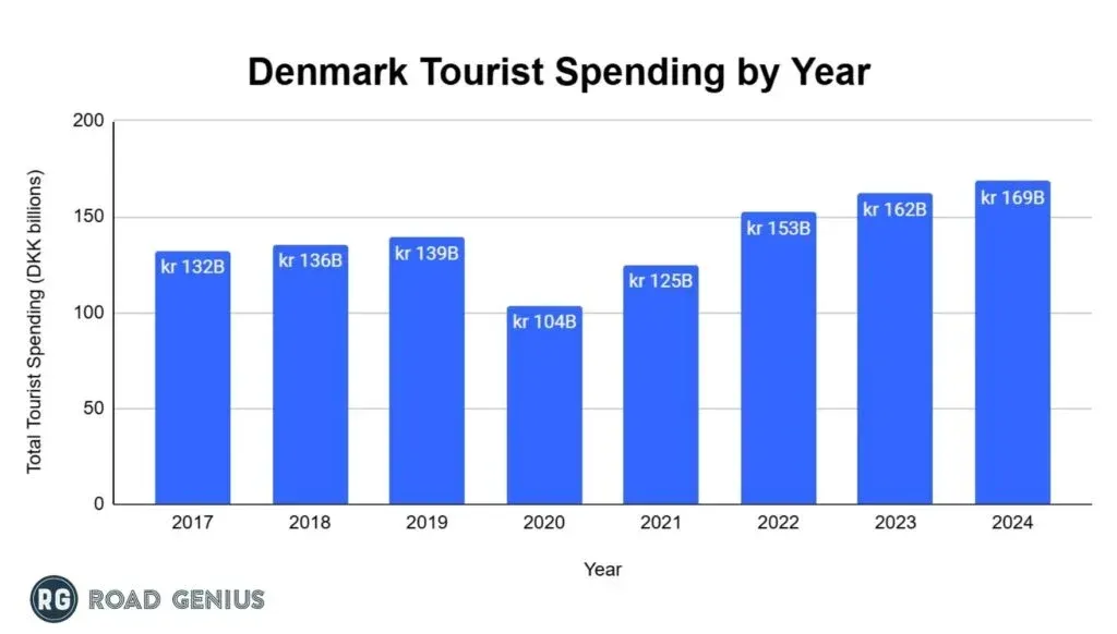 Chart of annual tourist spending in Denmark by year.