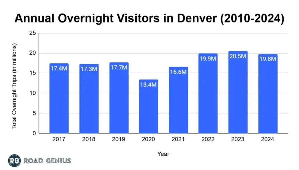 Bar chart of annual overnight visitor trips to Denver from 2017 to 2024, peaking at 20.5 million in 2023