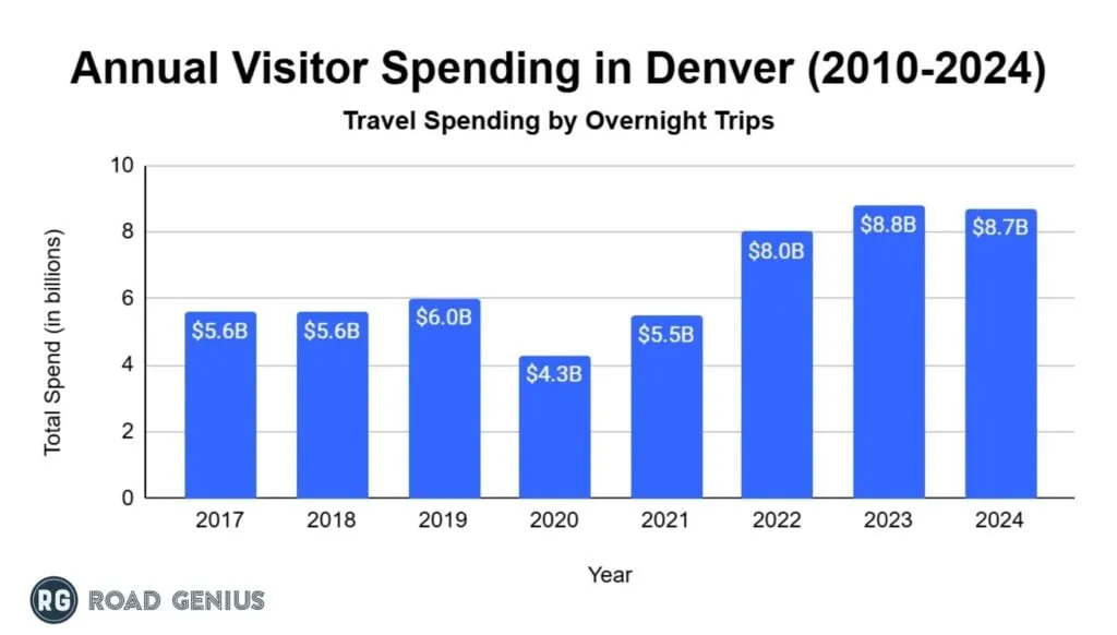 Bar chart of annual visitor spending in Denver from 2017 to 2024, peaking at $8.8 billion in 2023