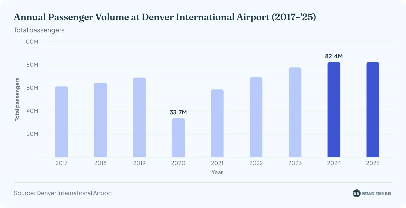 Column chart of annual passengers at Denver International Airport, 2017–2025: from 61.4 million in 2017 to 69.0 million in 2019, down to 33.7 million in 2020, then up to 82.4 million in both 2024 and 2025.