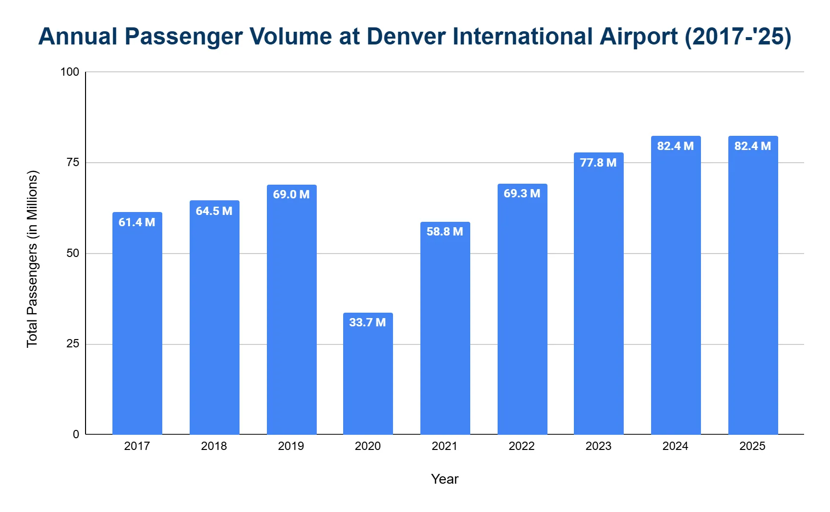 Vertical bar chart of Denver International Airport annual passenger volume by year, in millions, showing a sharp 2020 pandemic dip and a rebound to record levels.