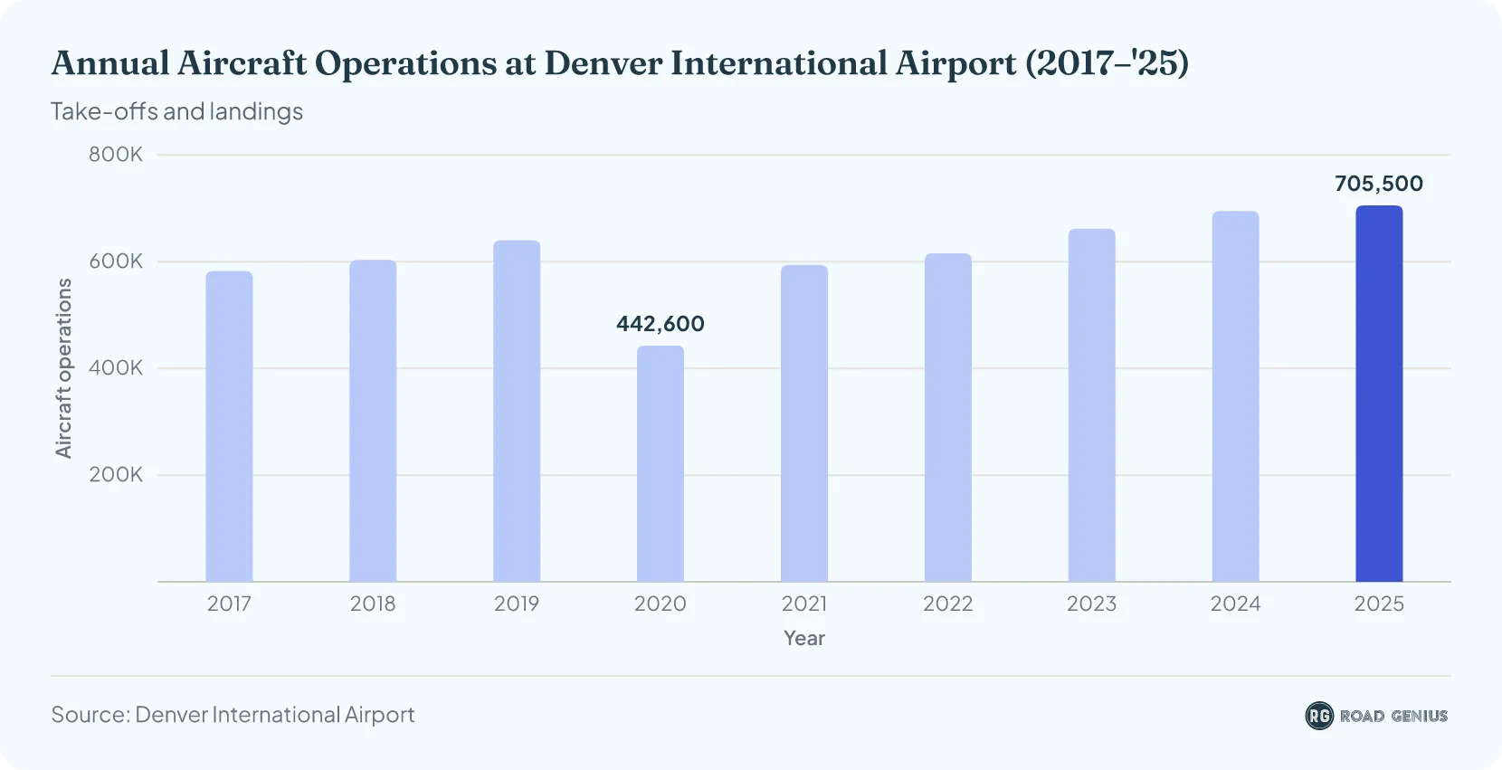 Column chart of annual aircraft operations at DEN, 2017–2025: 582,500 in 2017, 442,600 in 2020 and a record 705,500 in 2025.