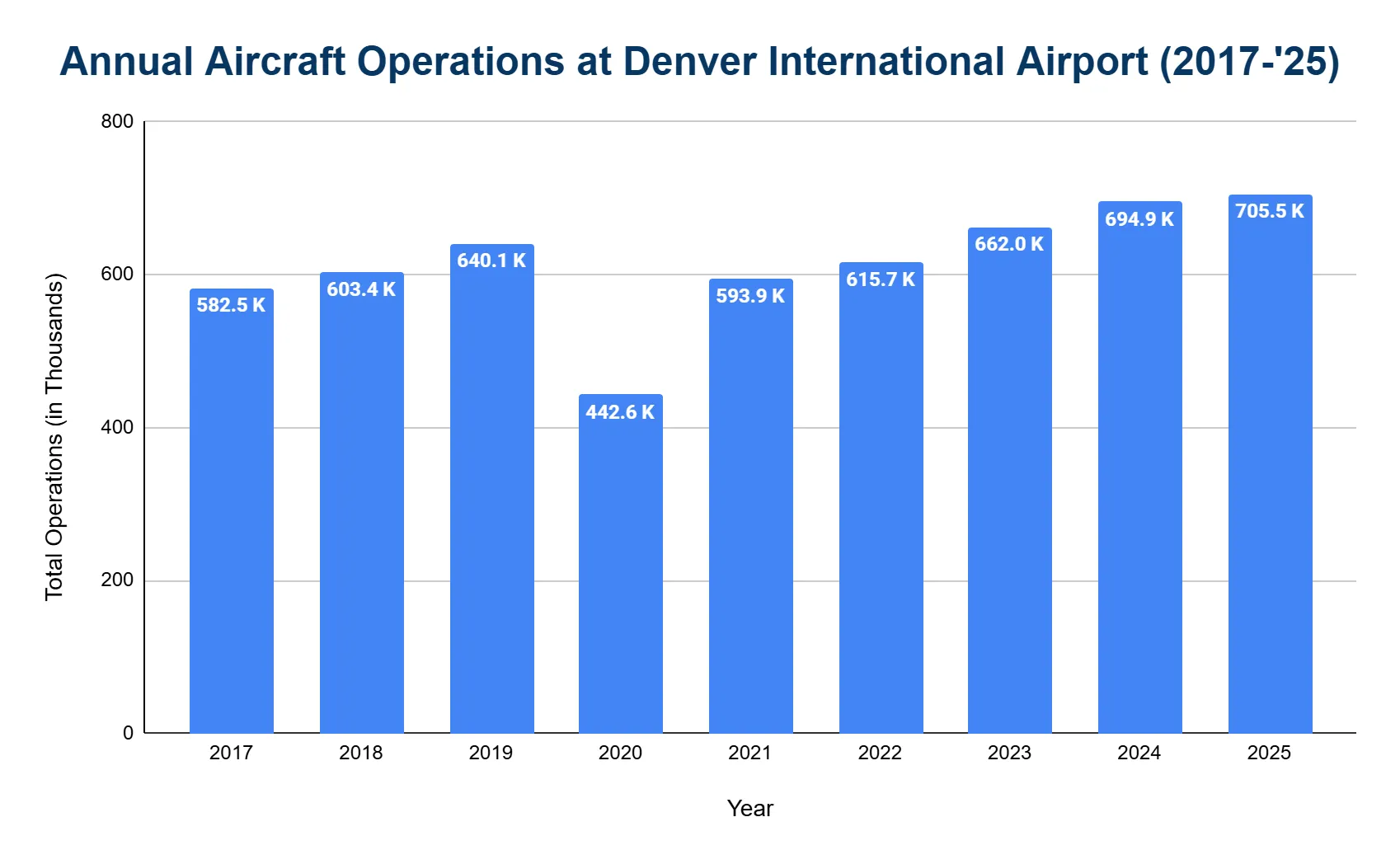 Vertical bar chart of Denver International Airport annual aircraft operations by year, in thousands, with a 2020 dip and a recovery to a record high.