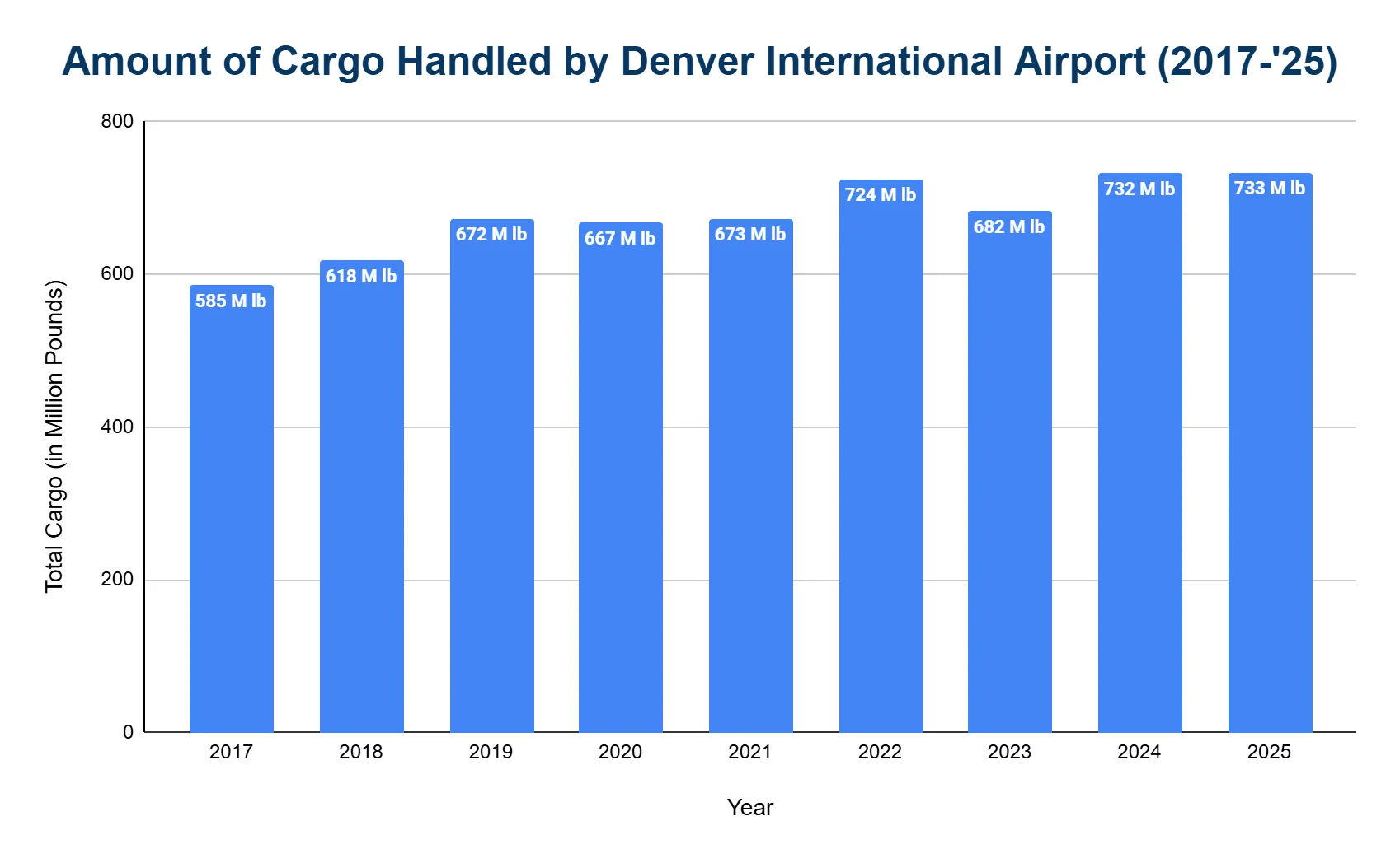 Vertical bar chart of Denver International Airport annual cargo tonnage by year, in millions of pounds, rising steadily over recent years.