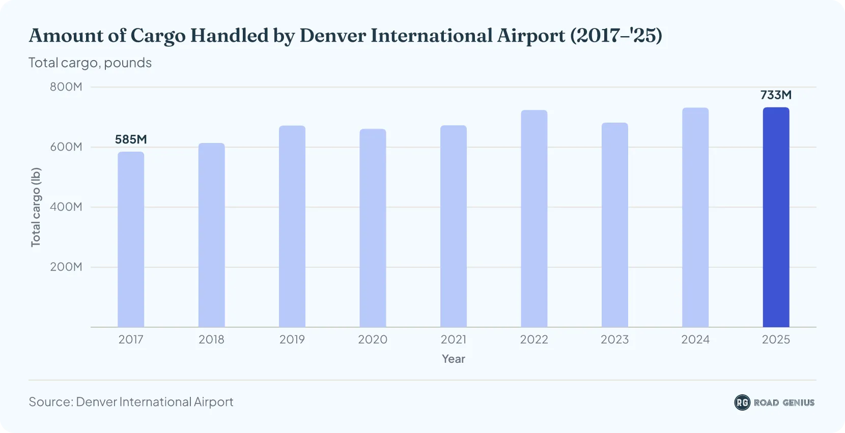 Column chart of annual air cargo at DEN, 2017–2025: 585 million lb in 2017, rising to 733 million lb in 2025.