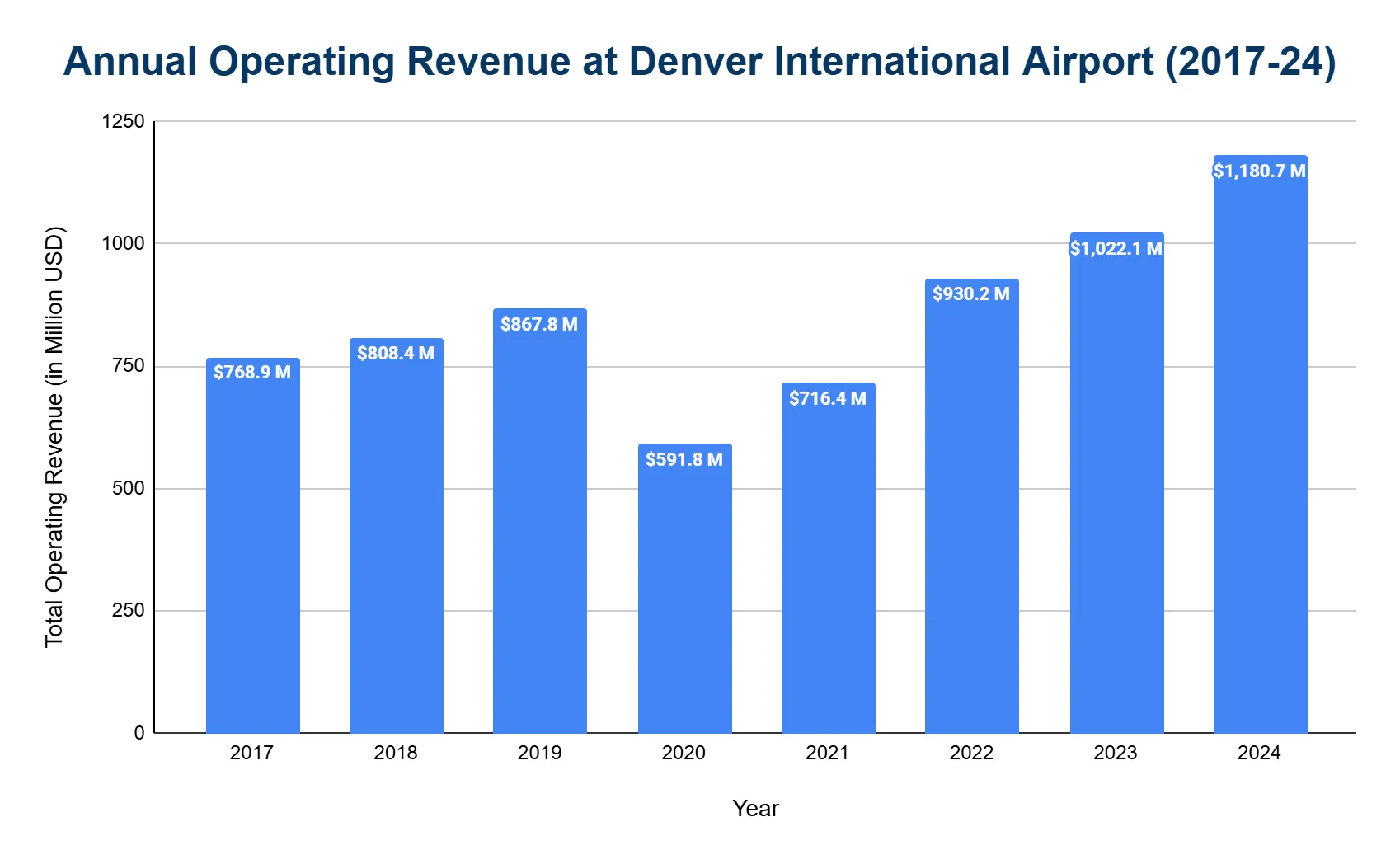 Vertical bar chart of Denver International Airport annual operating revenue by year, in millions of USD, with a 2020 dip and a rebound to record levels.