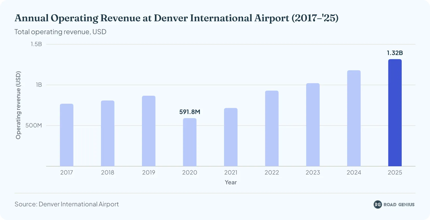 Column chart of DEN's annual operating revenue, 2017–2025: $768.9 million in 2017, a $591.8 million low in 2020 and a record $1,317.1 million in 2025.