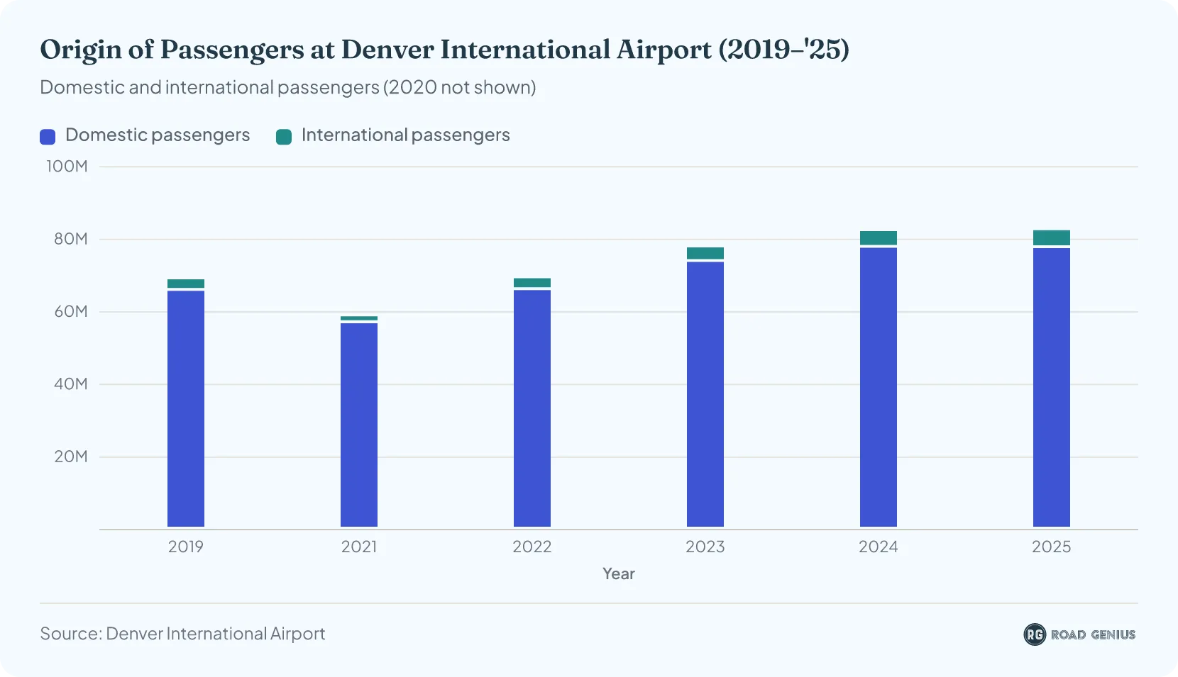 Stacked column chart of domestic and international passengers at DEN for 2019 and 2021–2025; in 2025, 77.6 million domestic and 4.9 million international.