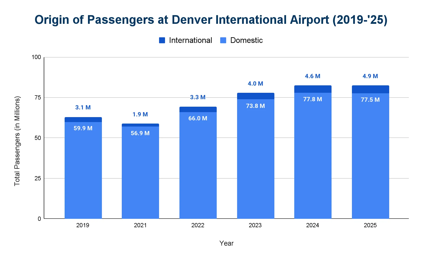Stacked vertical bar chart of Denver International Airport passengers by year split into domestic and international segments, in millions.