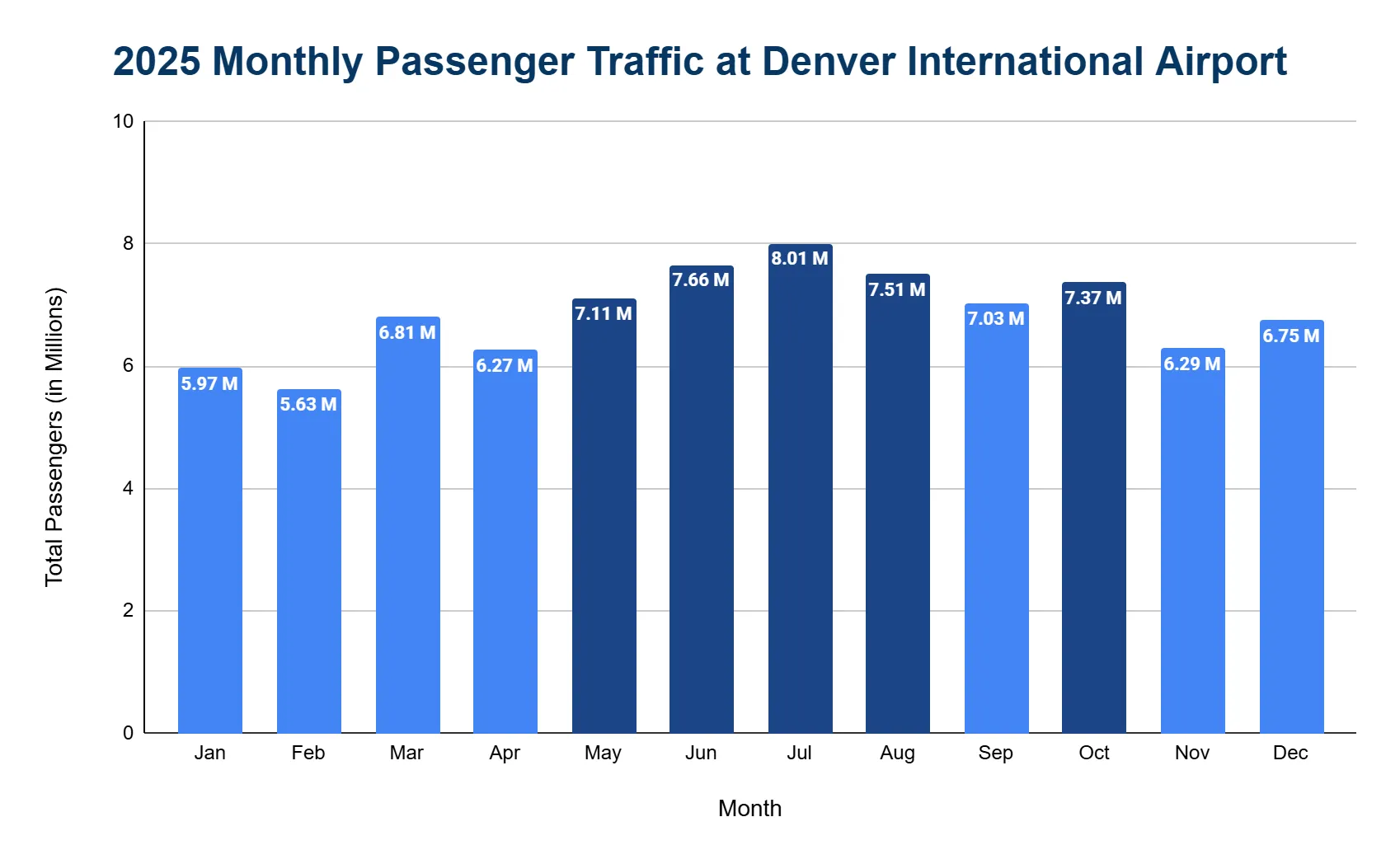 Vertical bar chart of Denver International Airport monthly passenger traffic in 2025, in millions, peaking in mid-summer.