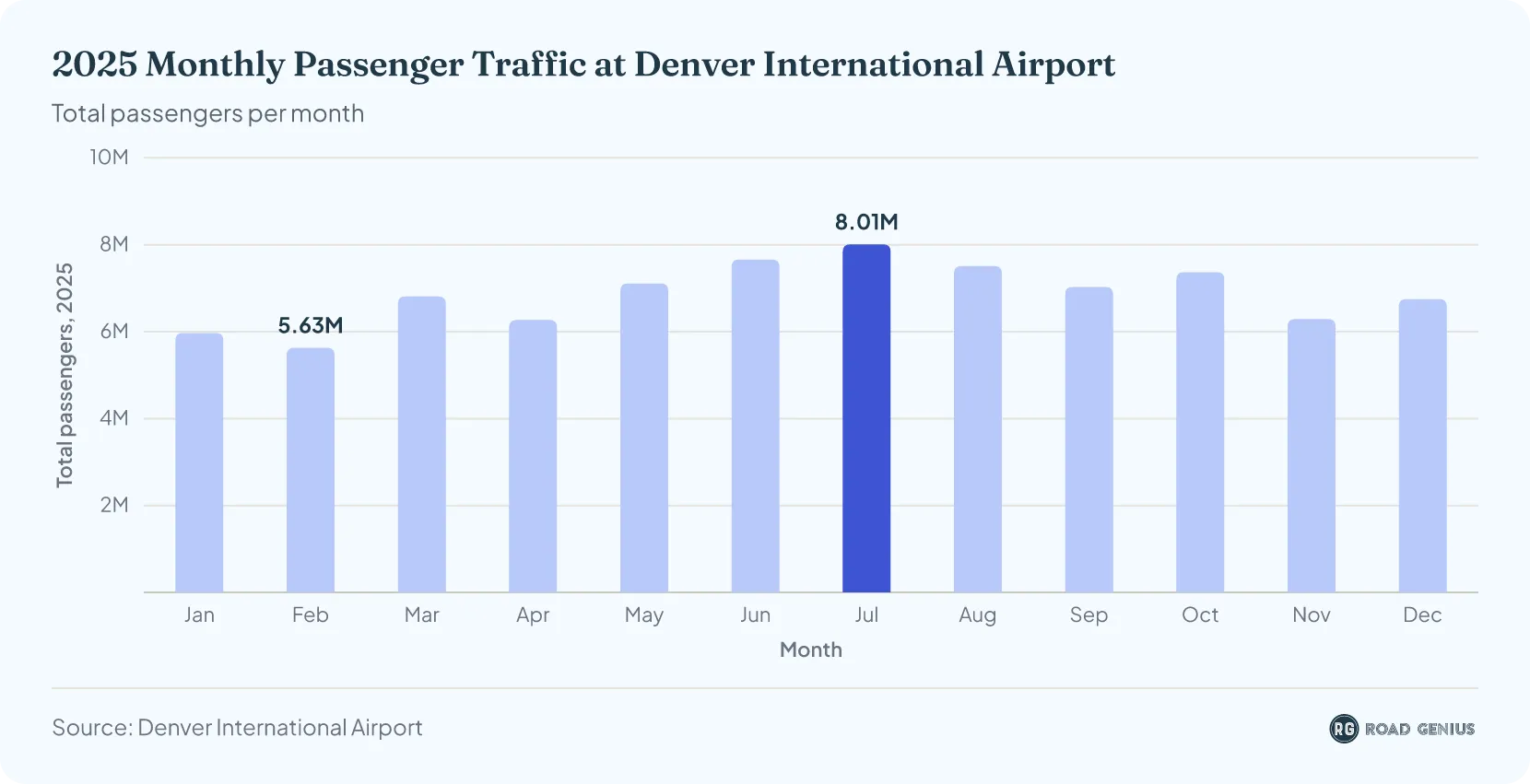 Column chart of monthly passengers at DEN in 2025, lowest in February at 5.63 million and peaking in July at 8.01 million.