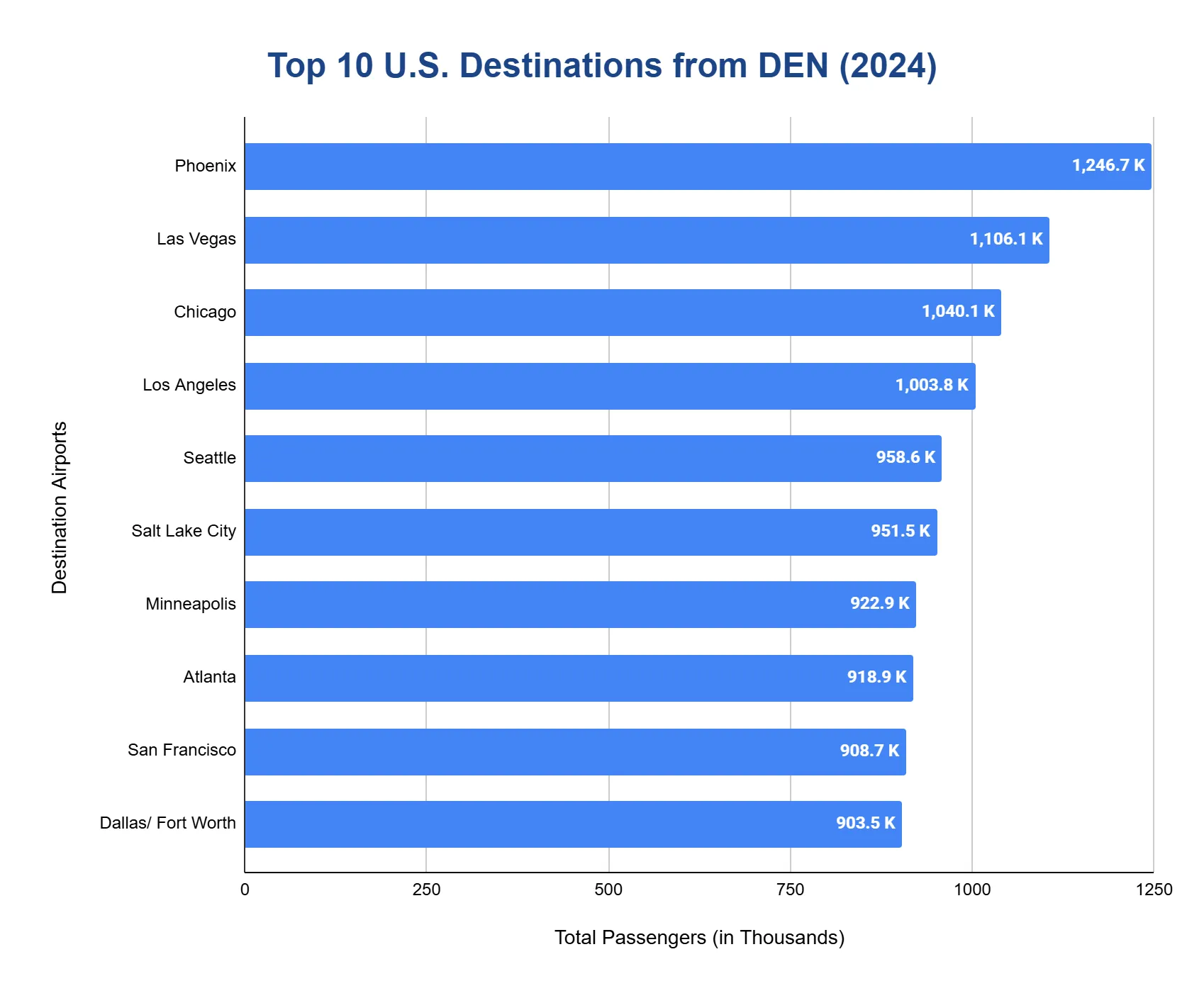 Horizontal bar chart of the top domestic destinations from Denver International Airport in 2024, ranked by passenger volume.