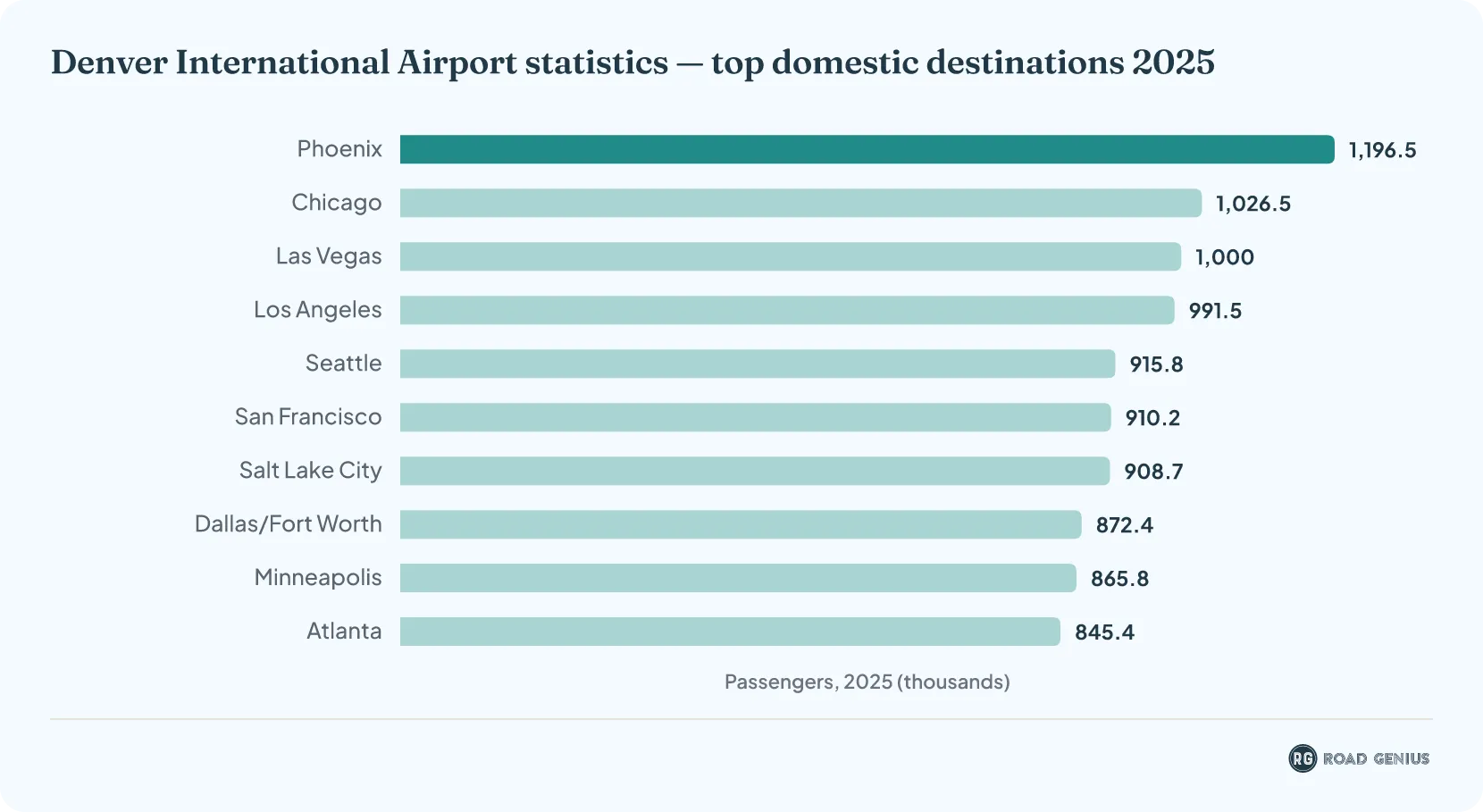 Horizontal bar chart of the top domestic destinations from Denver International Airport in 2025, ranked by passenger volume.