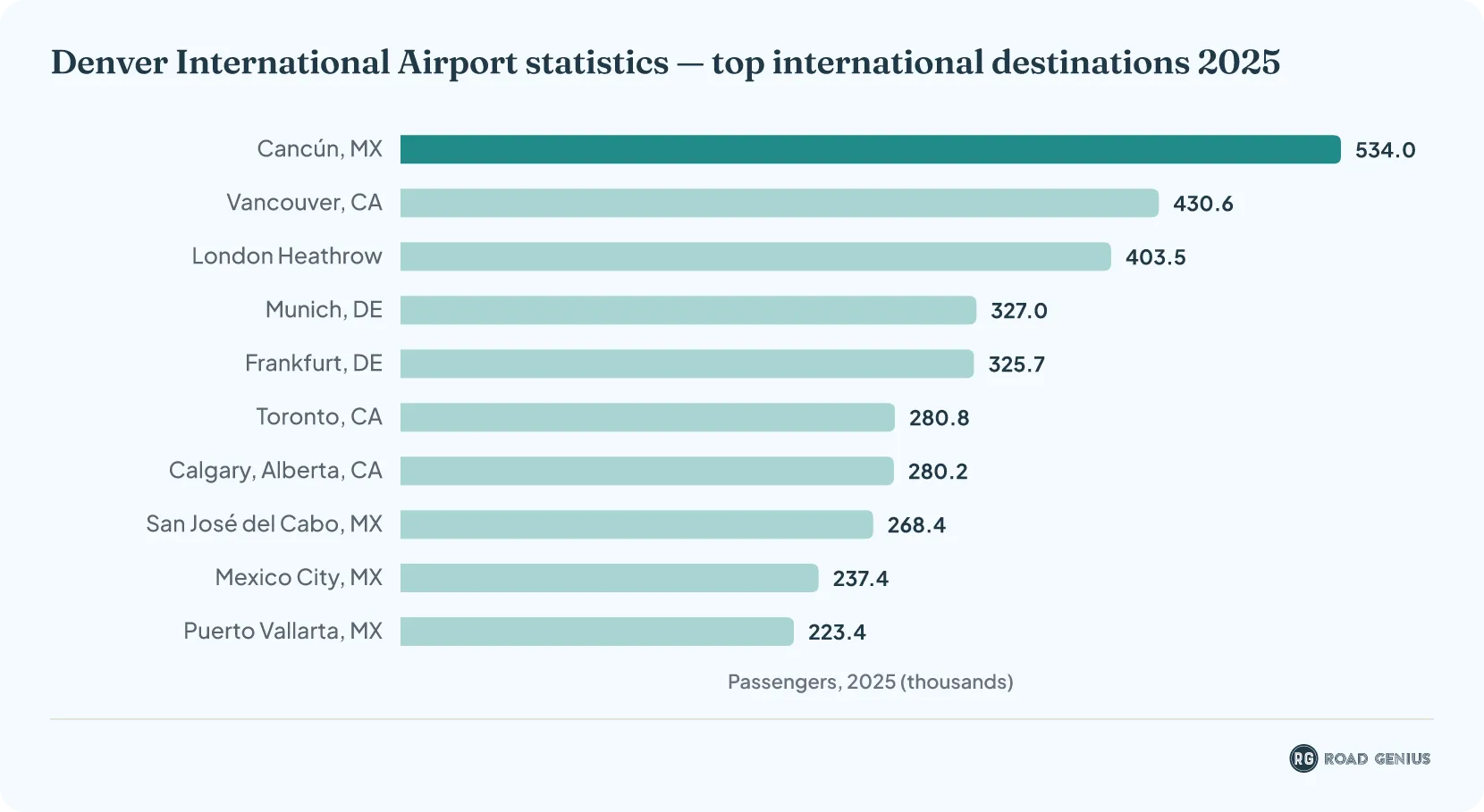 Horizontal bar chart of the top international destinations from Denver International Airport in 2025, ranked by passenger volume.