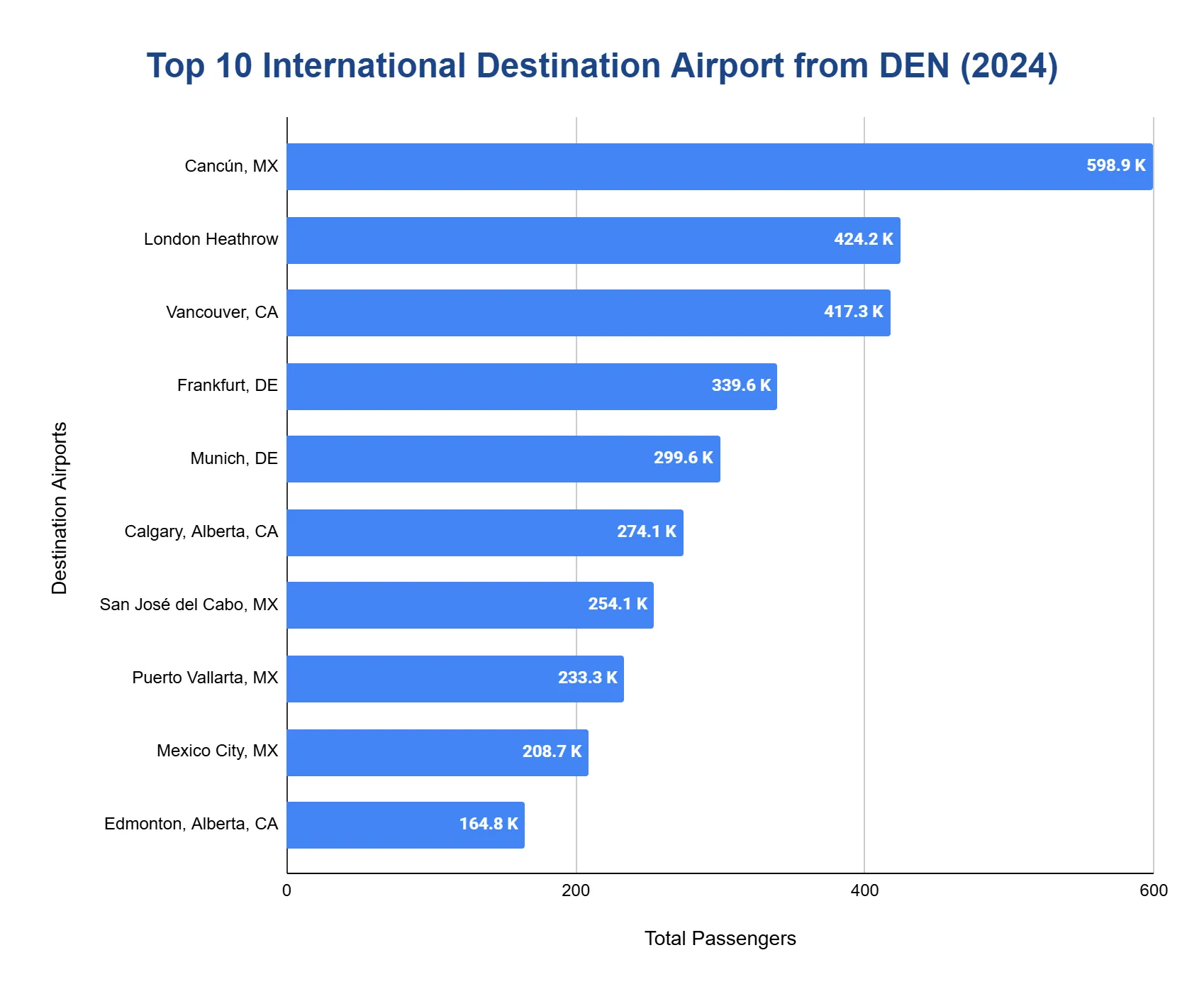 Horizontal bar chart of the top international destinations from Denver International Airport in 2024, ranked by passenger volume.
