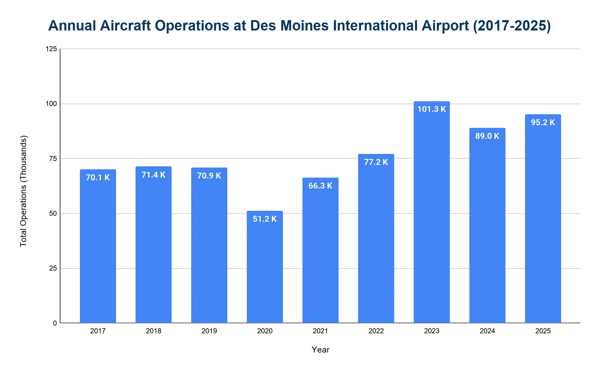 Bar chart of annual aircraft operations at Des Moines International Airport 2017-2025, dipping in 2020 then peaking at 101.3K in 2023.