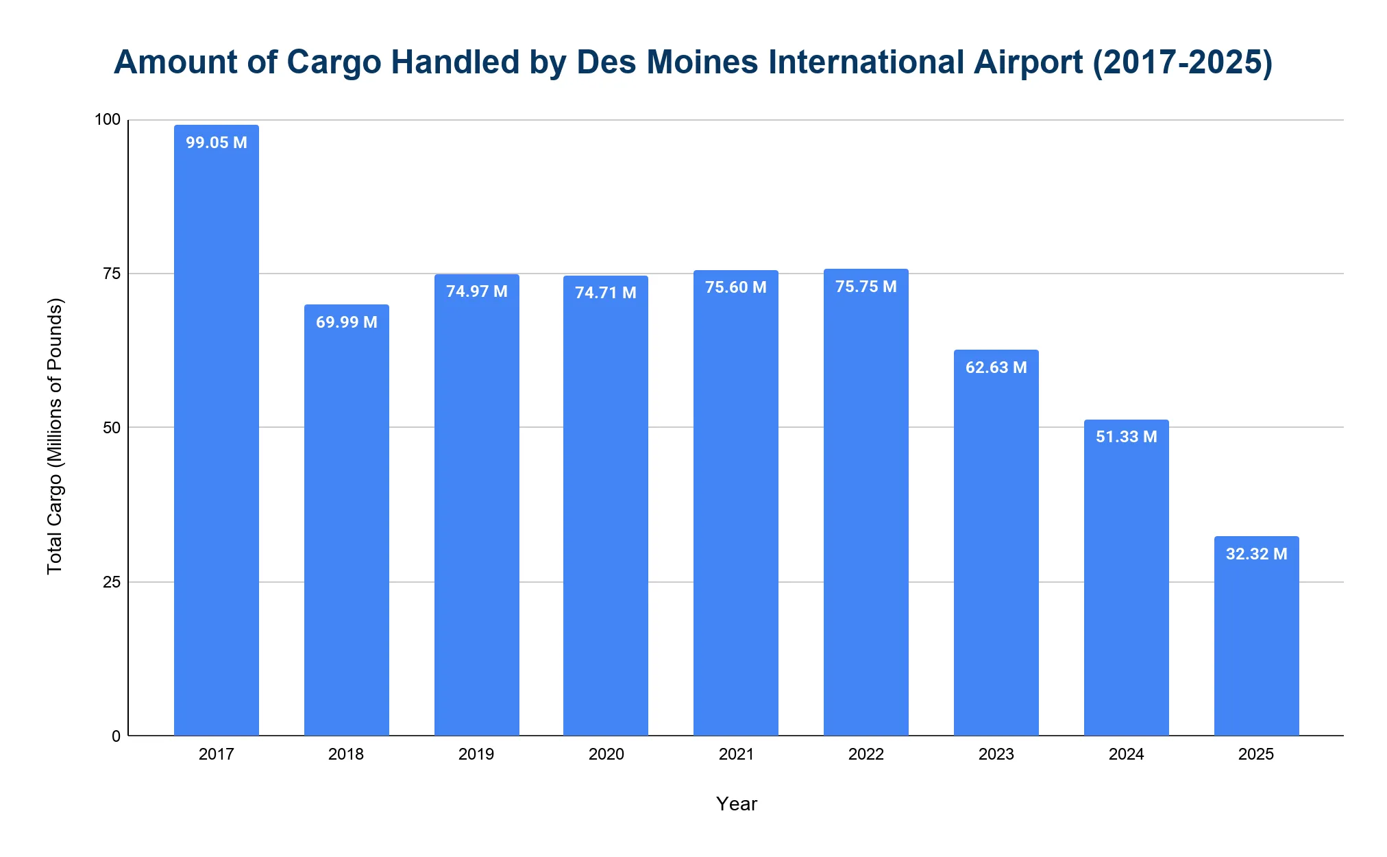 Bar chart of annual cargo handled at Des Moines International Airport 2017-2025, declining from a 2017 peak to 32.32M pounds in 2025.