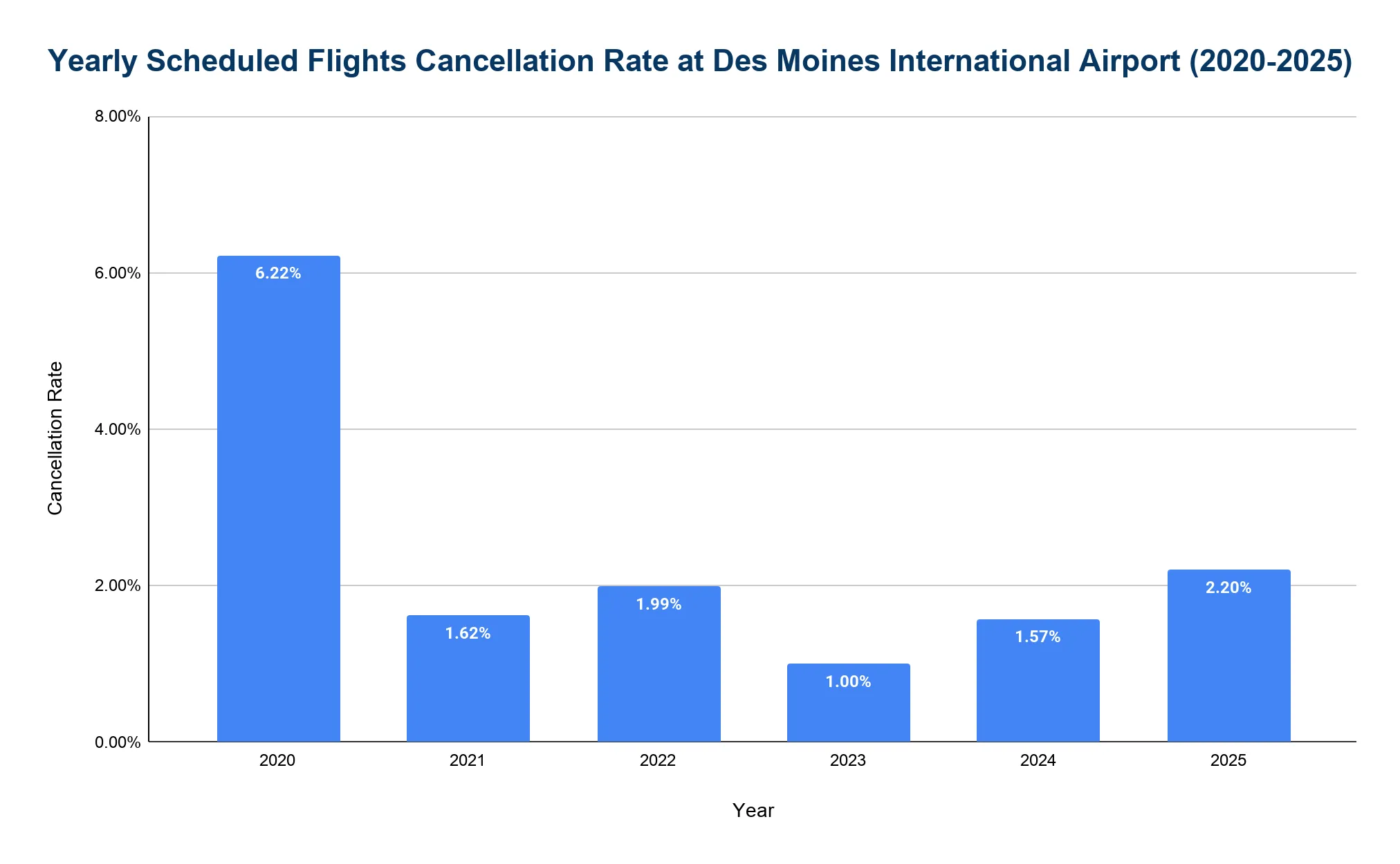 Bar chart of yearly flight cancellation rate at Des Moines International Airport 2020-2025, spiking to 6.22% in 2020 then staying near 1-2%.
