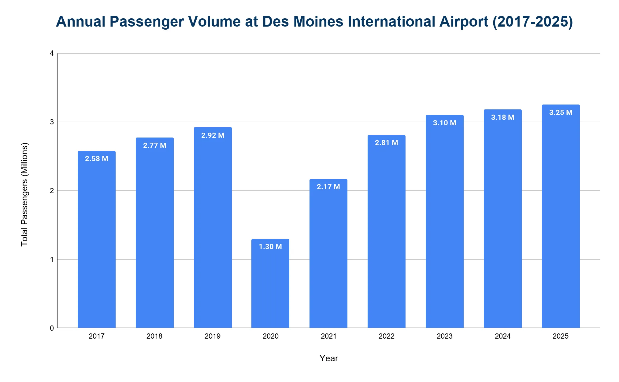 Bar chart of annual passenger volume at Des Moines International Airport from 2017 to 2025, showing a 2020 COVID drop then recovery to a 2025 high.