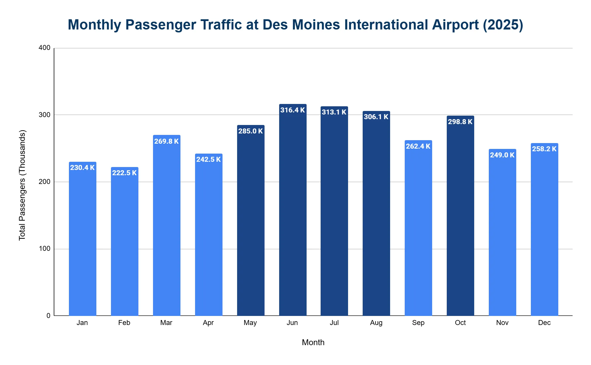 Bar chart of 2025 monthly passenger traffic at Des Moines International Airport, peaking in summer (June-August).