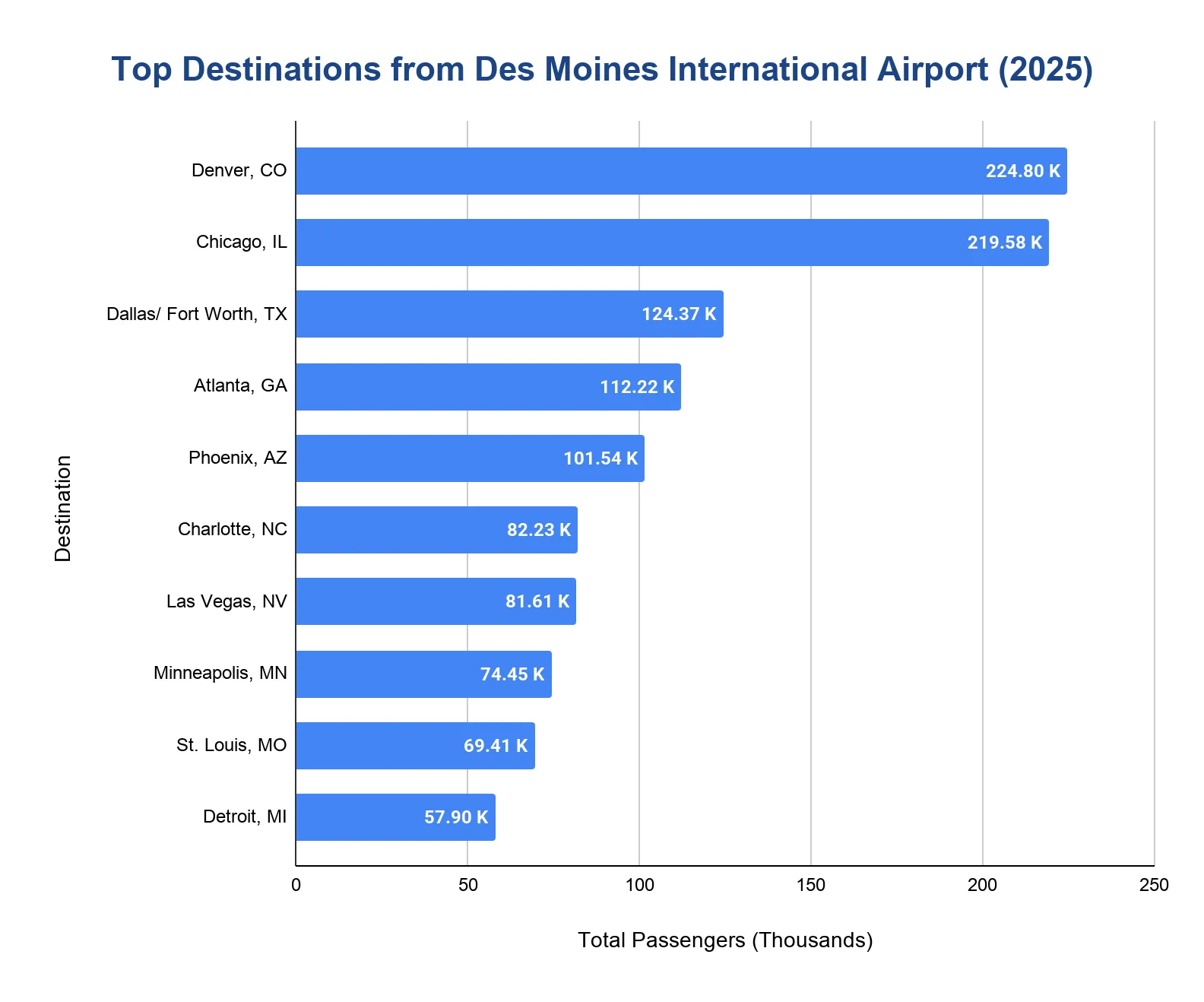 Horizontal bar chart of the top 10 destinations from Des Moines International Airport in 2025, led by Denver and Chicago.
