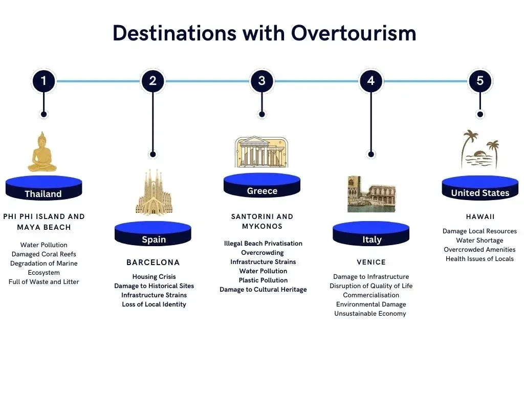 Numbered graphic of five destinations with overtourism: Thailand, Spain, Greece, Italy and the United States, each with its listed problems