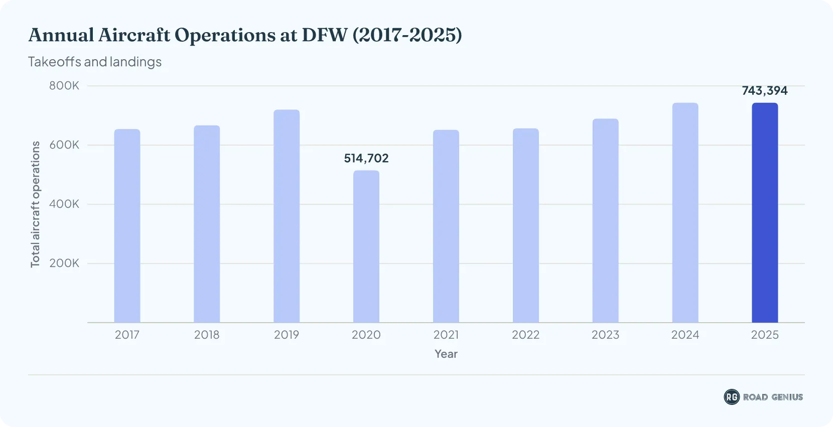 Bar chart of DFW annual aircraft operations from 2017 to 2025, dipping in 2020 and reaching new highs in 2024 and 2025.
