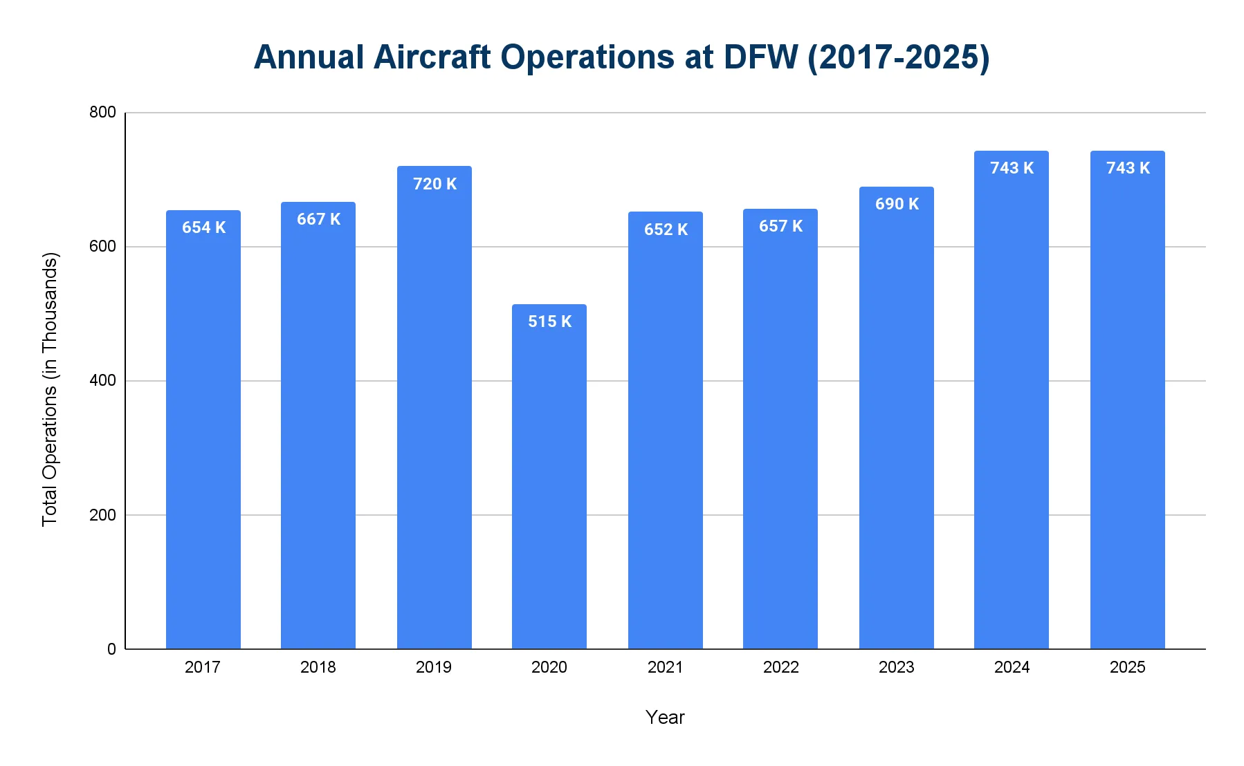 Bar chart of DFW annual aircraft operations from 2017 to 2025, dipping in 2020 and reaching new highs in 2024 and 2025.